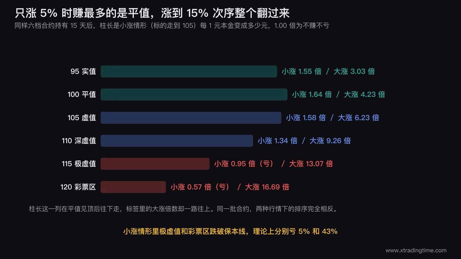 横向柱状图对比六档行权价在标的只涨5%情形下每1元本金变成多少元,柱长在平值档见顶后逐档缩短,极虚值和彩票区不到1倍标着亏,标签同时标出大涨情形下的倍数一路走高