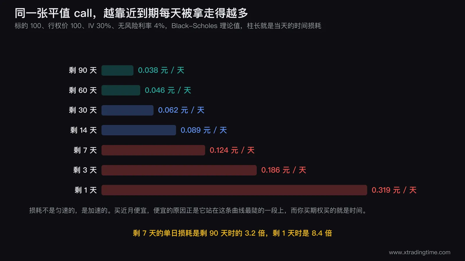 横向柱状图对比平值看涨期权在剩余90天、60天、30天、14天、7天、3天、1天时的每日时间损耗金额，柱子从上到下依次拉长，剩1天时的柱子明显最长