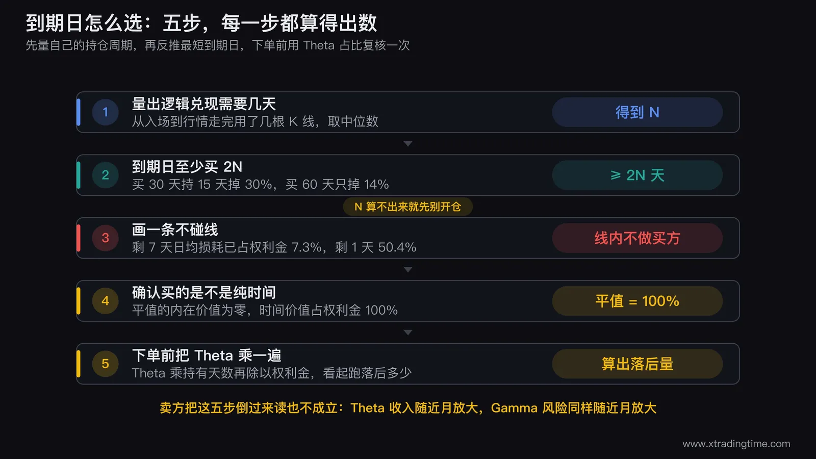 五步流程图展示到期日选择的判据链条，从量出逻辑兑现所需天数N开始，到期日至少取两倍N，再画一条不碰线，确认买的是不是纯时间价值，最后下单前用Theta乘以持有天数复核占比