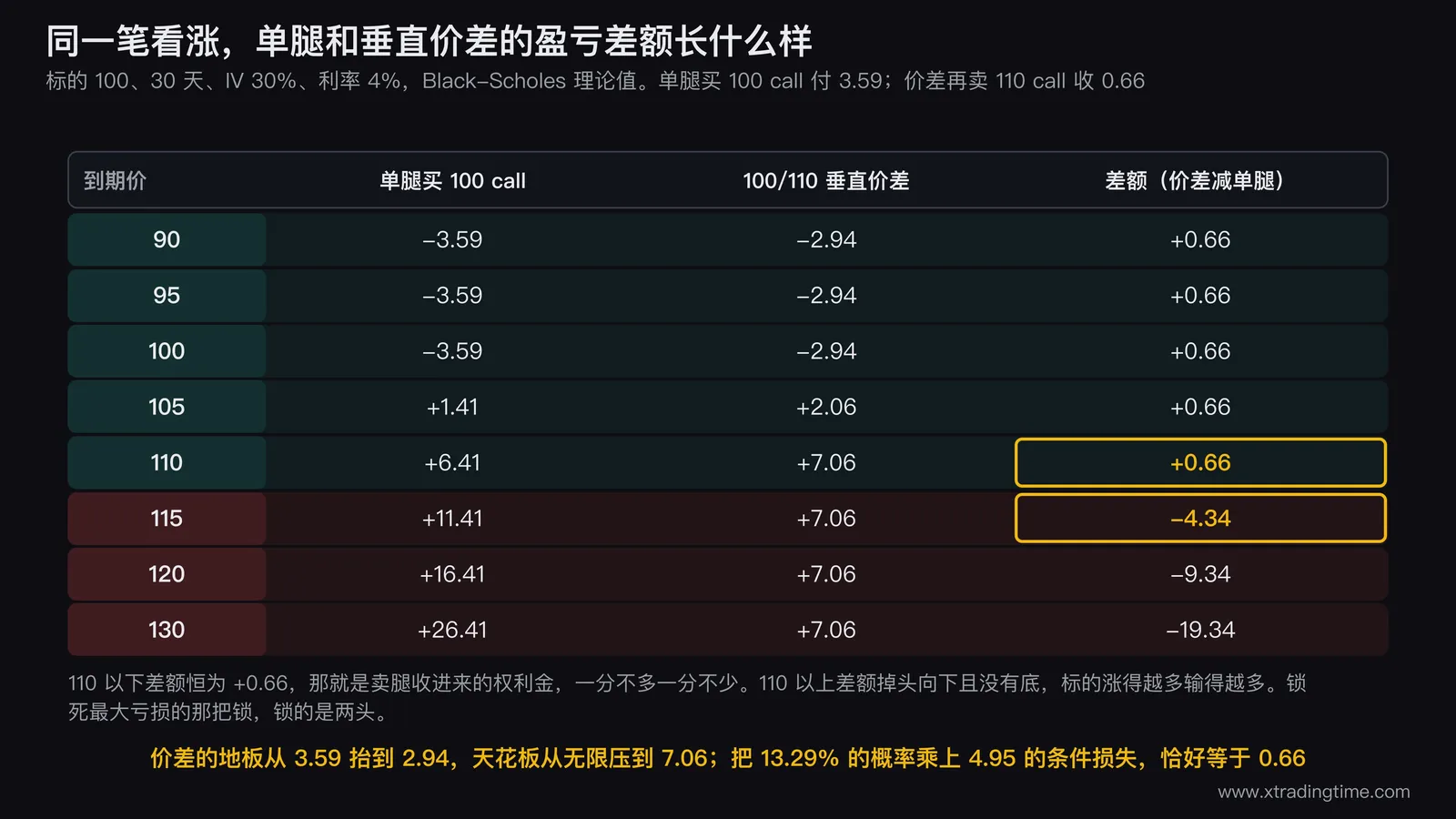 八行对照矩阵表,左列是到期价从90到130,右侧三列分别是单腿买call的盈亏、垂直价差的盈亏和两者差额,110以下差额恒为正0.66,110以上差额转负并迅速扩大到负19.34