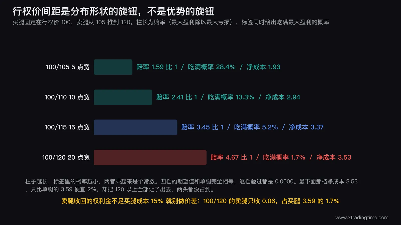 横向柱状图对比四种行权价间距的赔率阶梯,从5点宽的1.59比1逐级拉长到20点宽的4.67比1,每根柱子的标签同时标出吃满最大盈利的概率从28.4%掉到1.7%