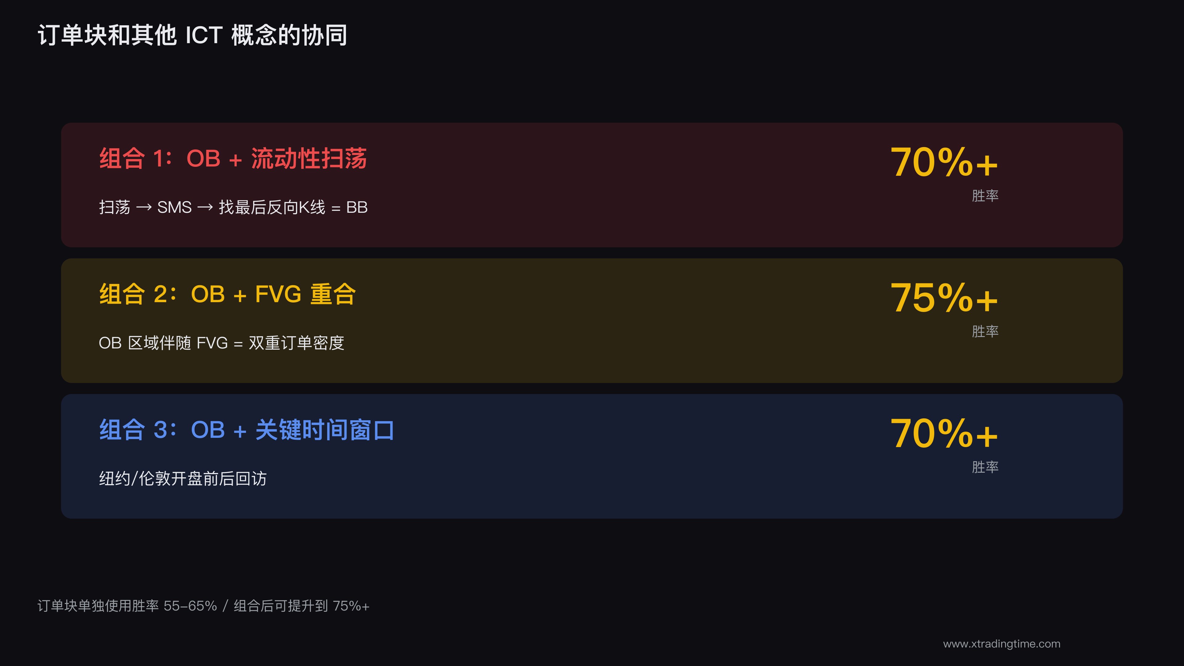 订单块组合使用