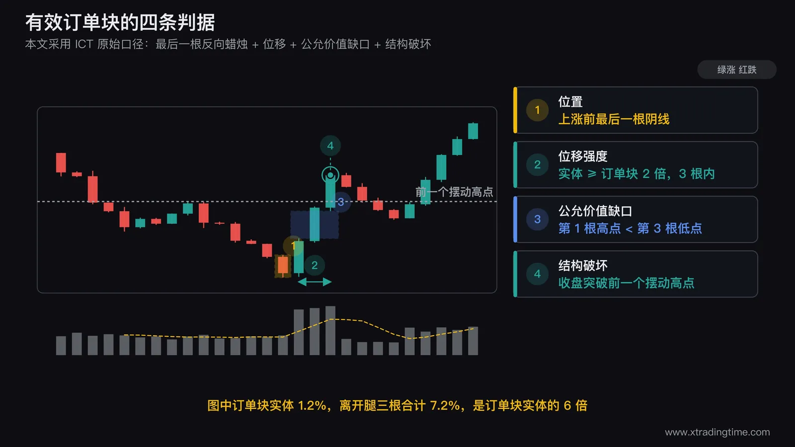 订单块四条判据的标注图,画一段下跌后转涨的K线序列,先用方框标出上涨前的最后一根阴线作为看涨订单块,紧接着画三根连续上涨的大实体阳线并标注离开腿实体是订单块实体的2倍以上,在第一根K线高点与第三根K线低点之间用阴影标出公允价值缺口,上方用水平虚线标出前一个摆动高点并标注收盘突破构成结构破坏
