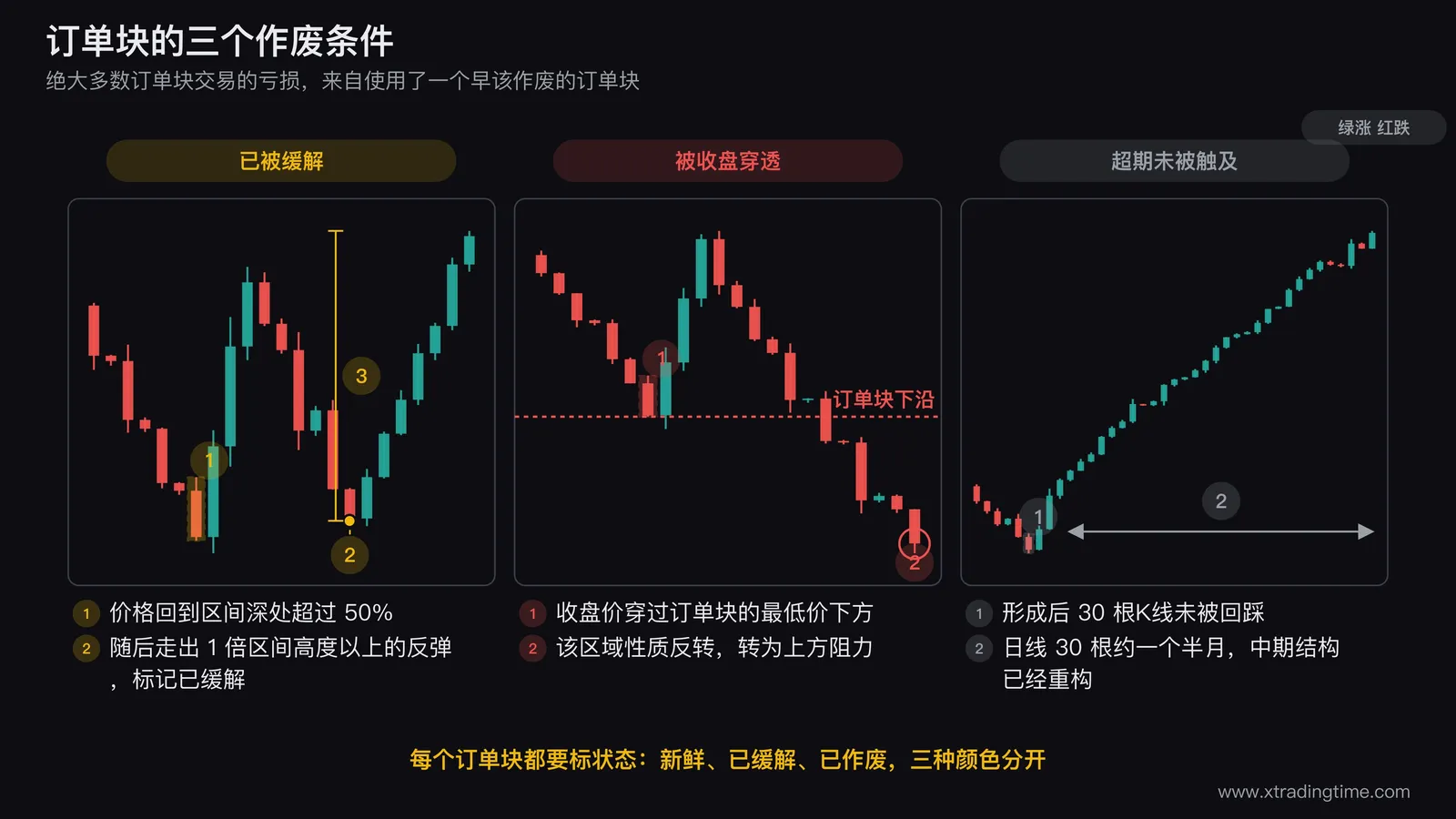 订单块三个作废条件的对照图,左图画价格回到订单块区间深处超过50%并产生1倍区间高度反弹的走势标注已缓解,中图画一根收盘价穿透订单块下沿的K线标注被穿透作废并用箭头标出该区域转为上方阻力,右图画一个订单块形成后30根K线未被触及的走势并标注超期衰减
