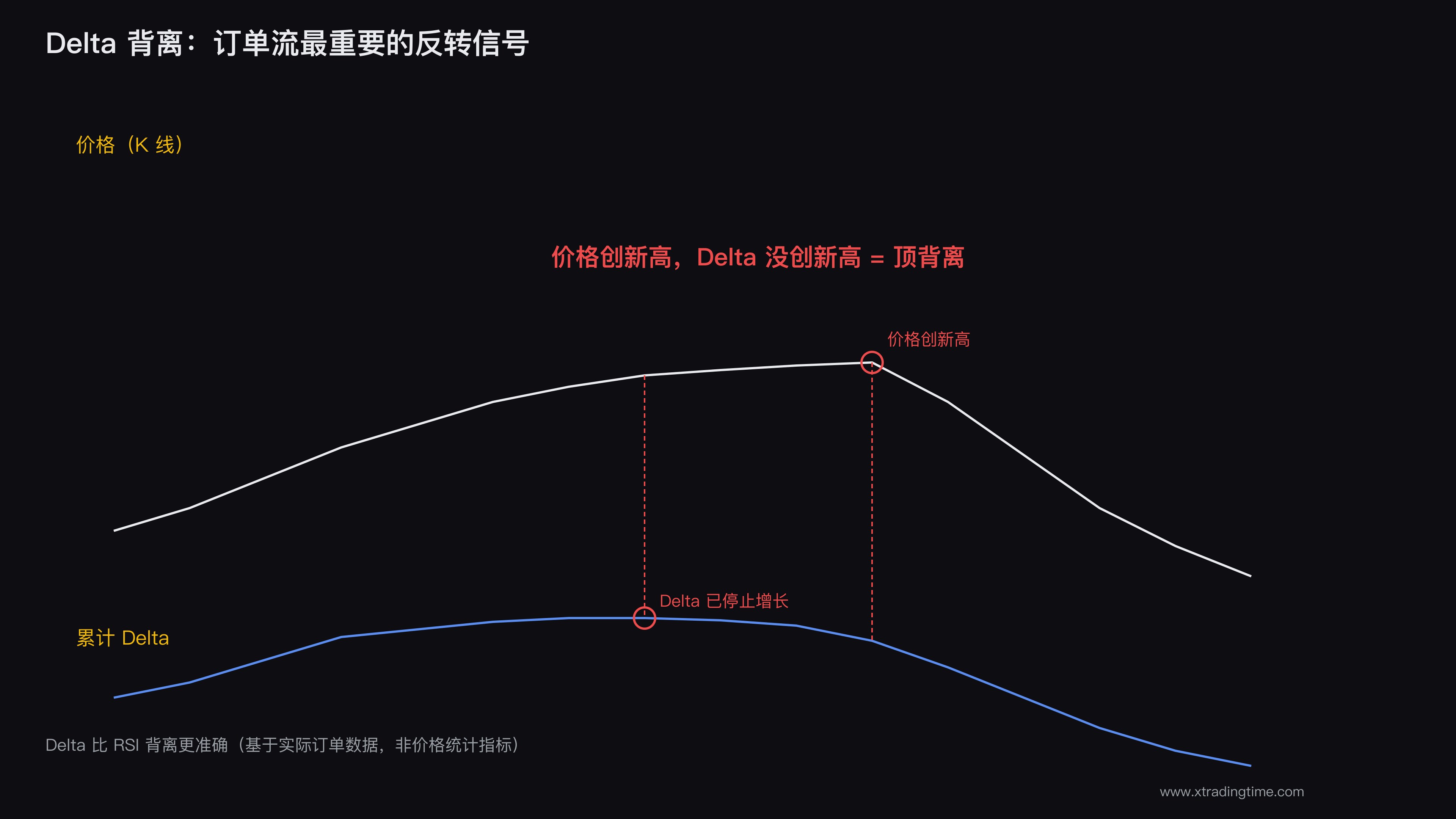 累计Delta示意