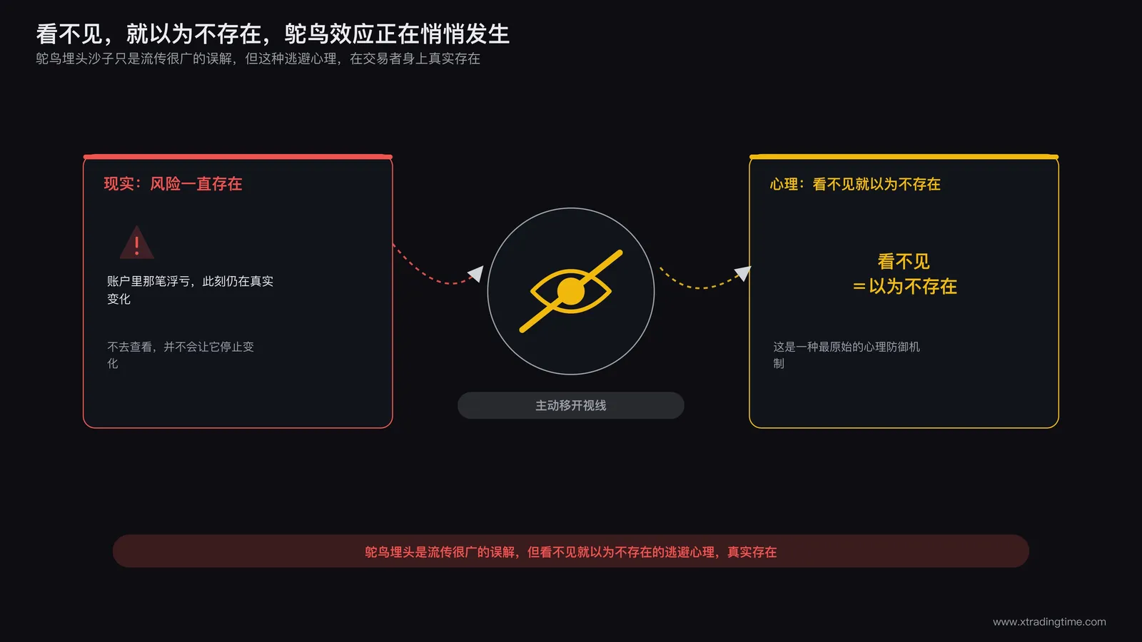交易者把头埋进沙子般逃避账户真实状况的隐喻场景示意