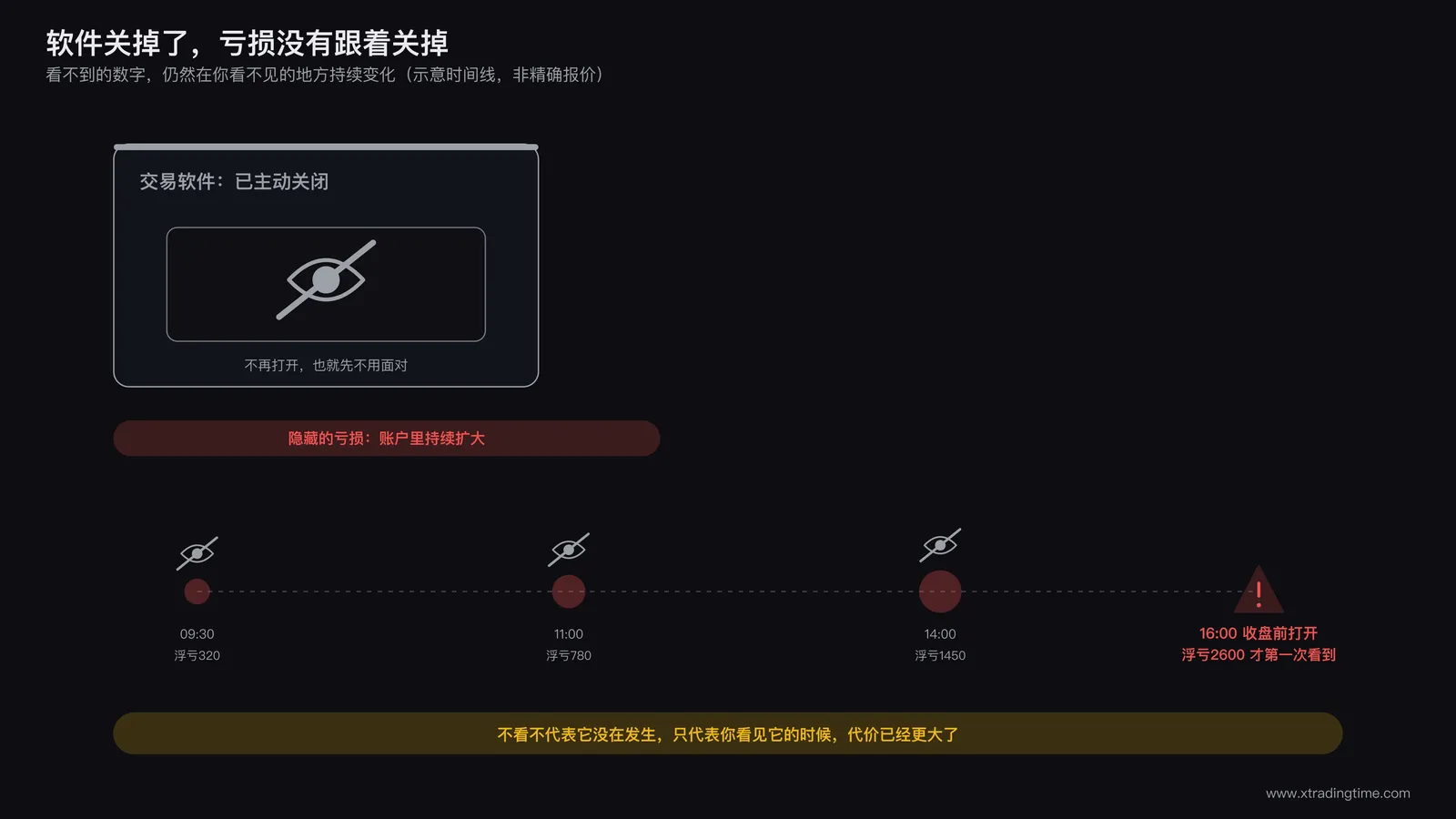交易者刻意不打开软件查看已经产生的亏损仓位场景示意