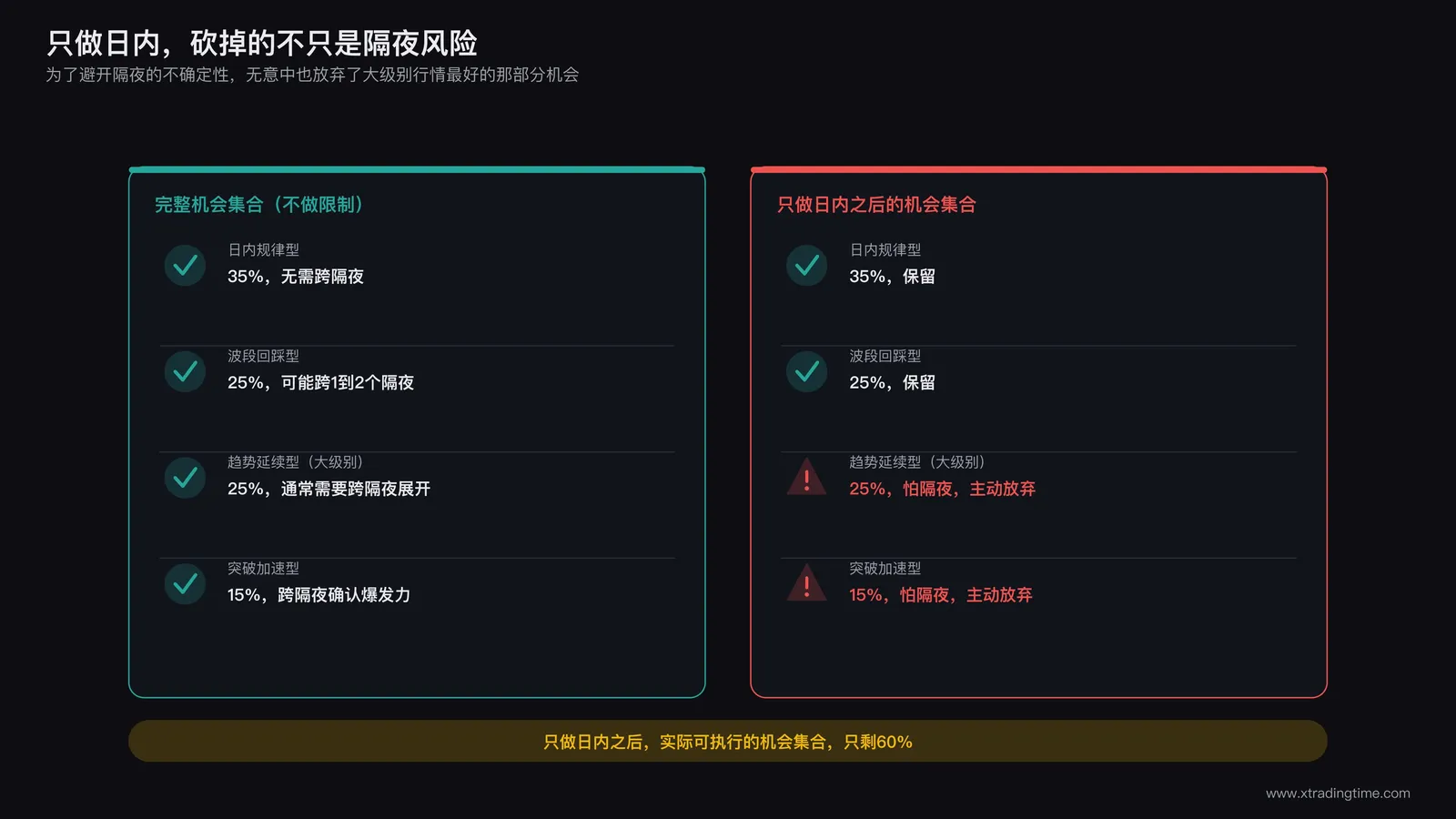 交易者刻意只做日内交易以回避隔夜跳空风险场景示意