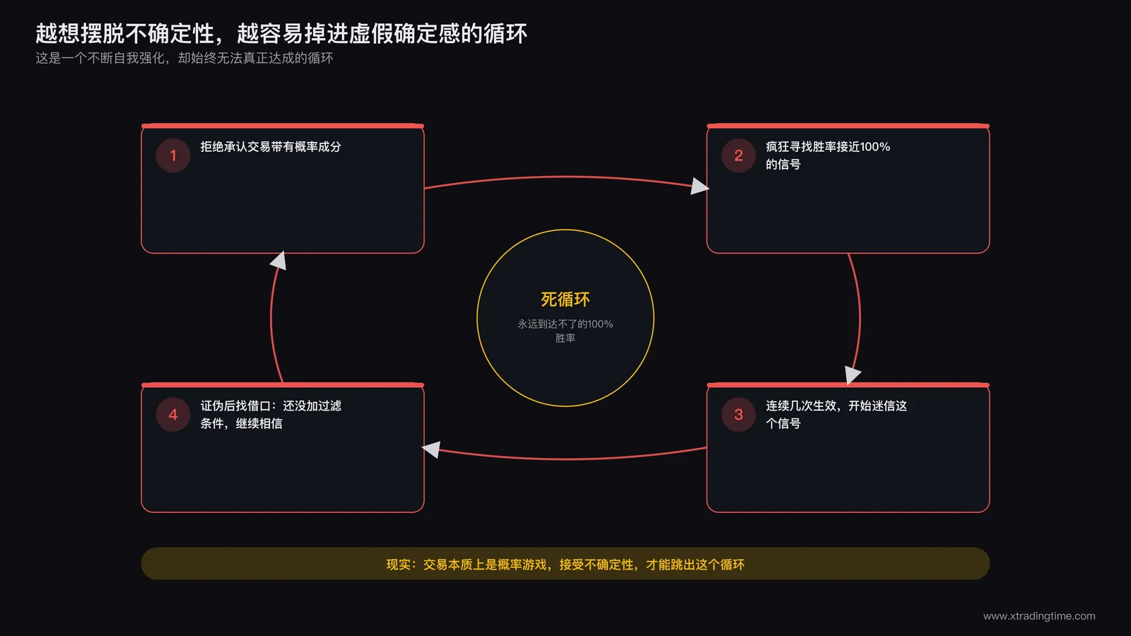 交易者极力否认交易带有概率成分反而更容易陷入寻求虚假确定性场景示意
