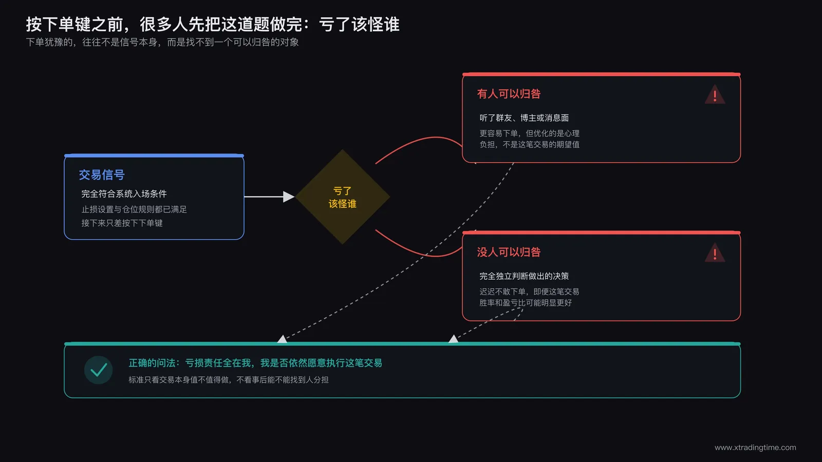 交易者在下单前预先为可能的亏损准备好归因借口场景示意