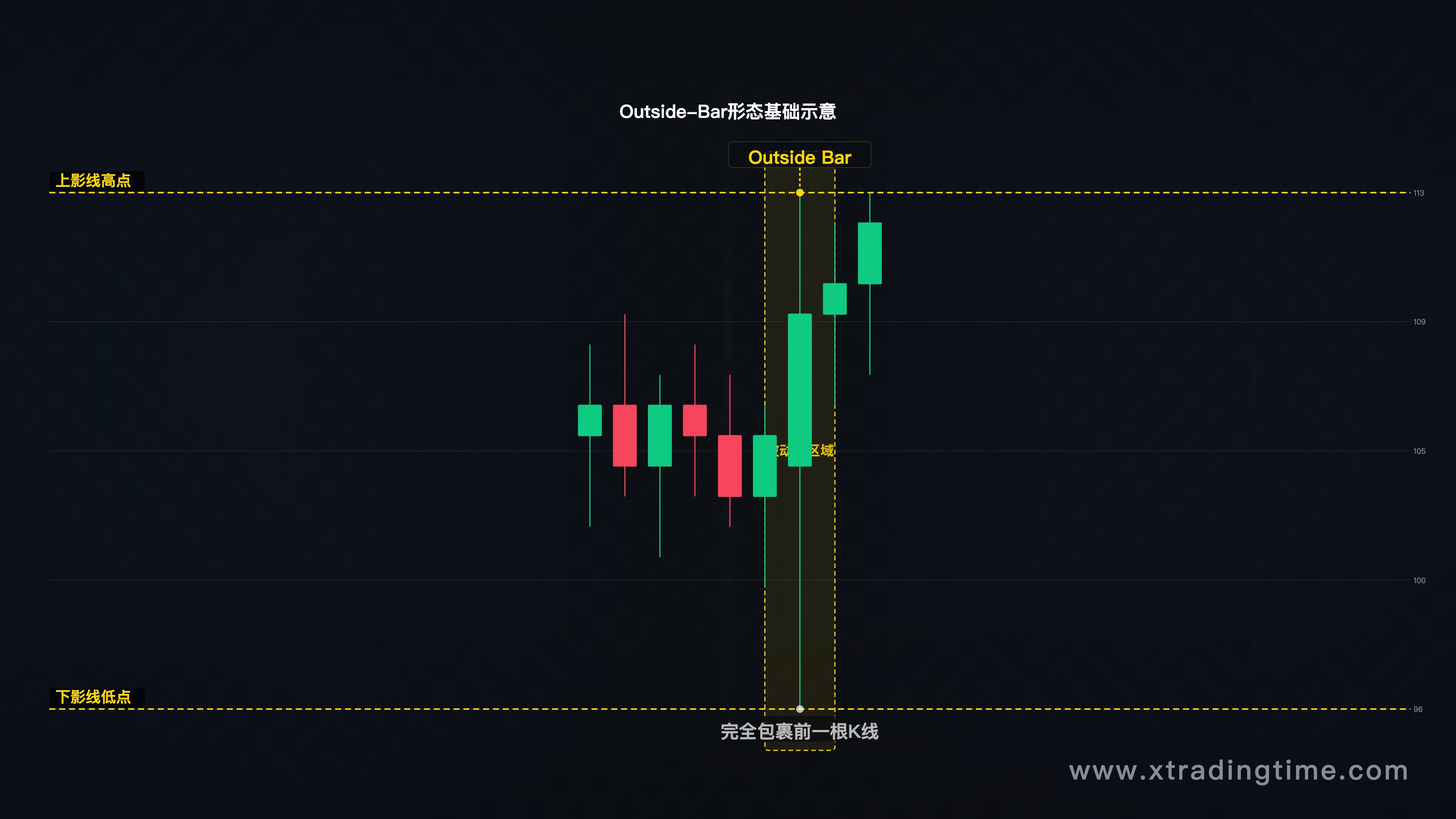 Outside-Bar形态基础示意图，标注上下影线、开盘价、收盘价