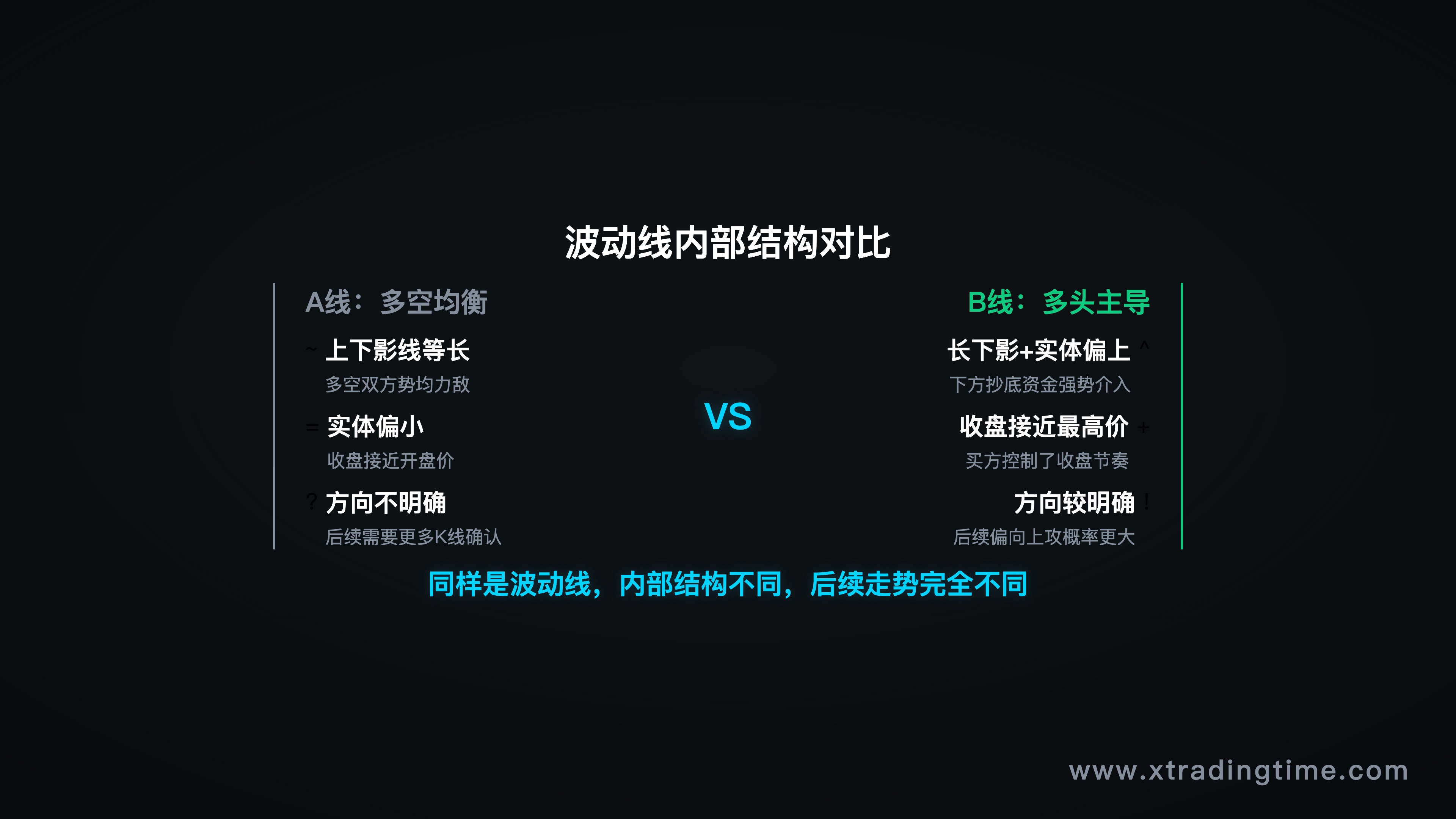 波动线内部结构对比，A线（多空均衡）vs B线（多头主导），配折线示意图
