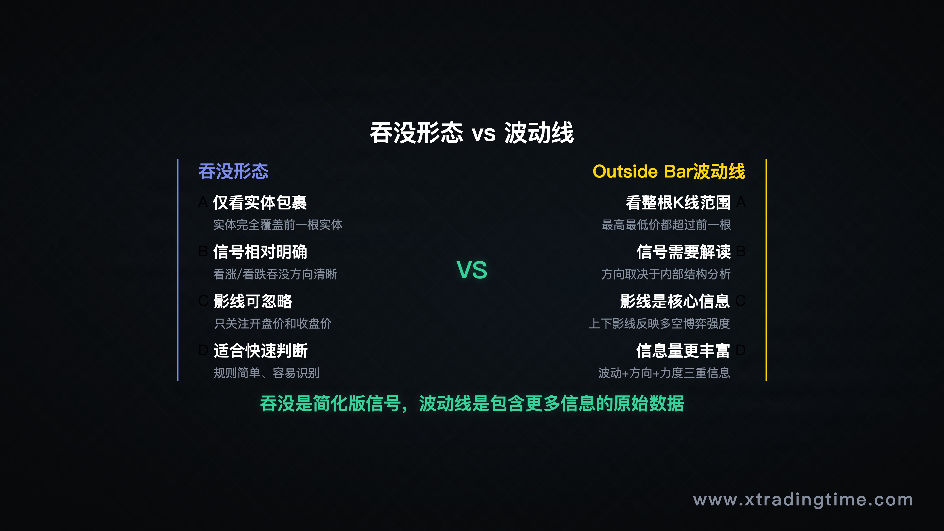 吞没形态 vs 波动线对比图，标注两者的识别要素区别