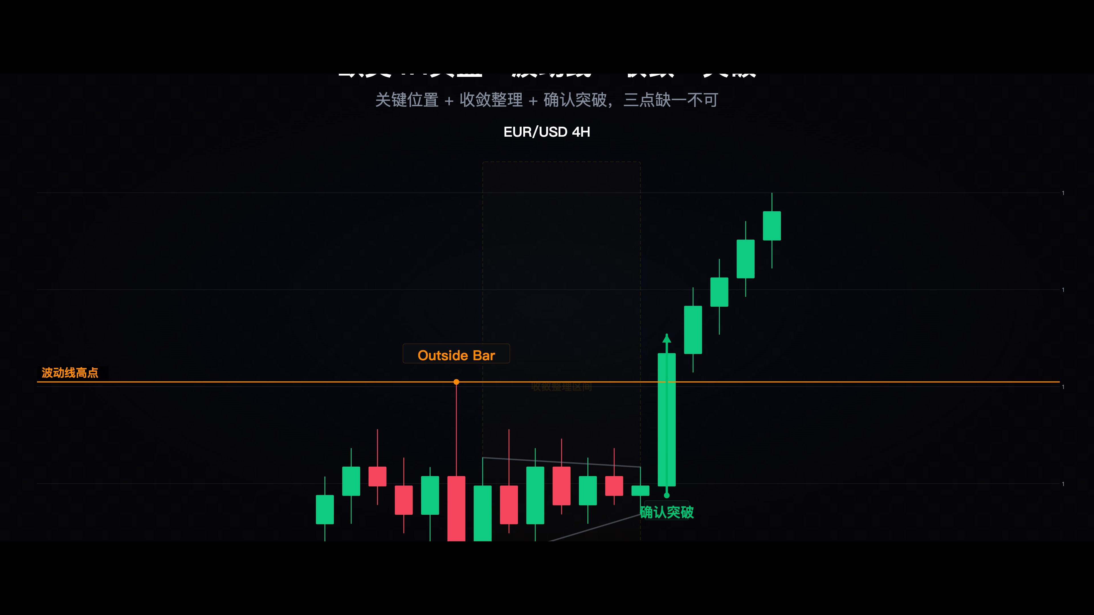 实盘案例截图（欧美4H），标注波动线位置、收敛区间、突破K线