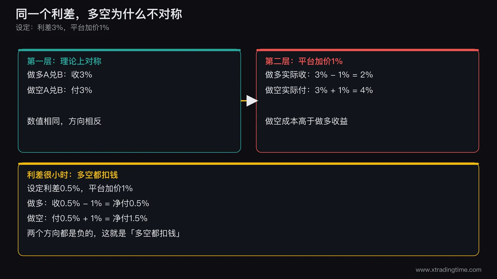 做多和做空隔夜利息的计算过程,理论利差加平台加价后两个方向的实际数值对比