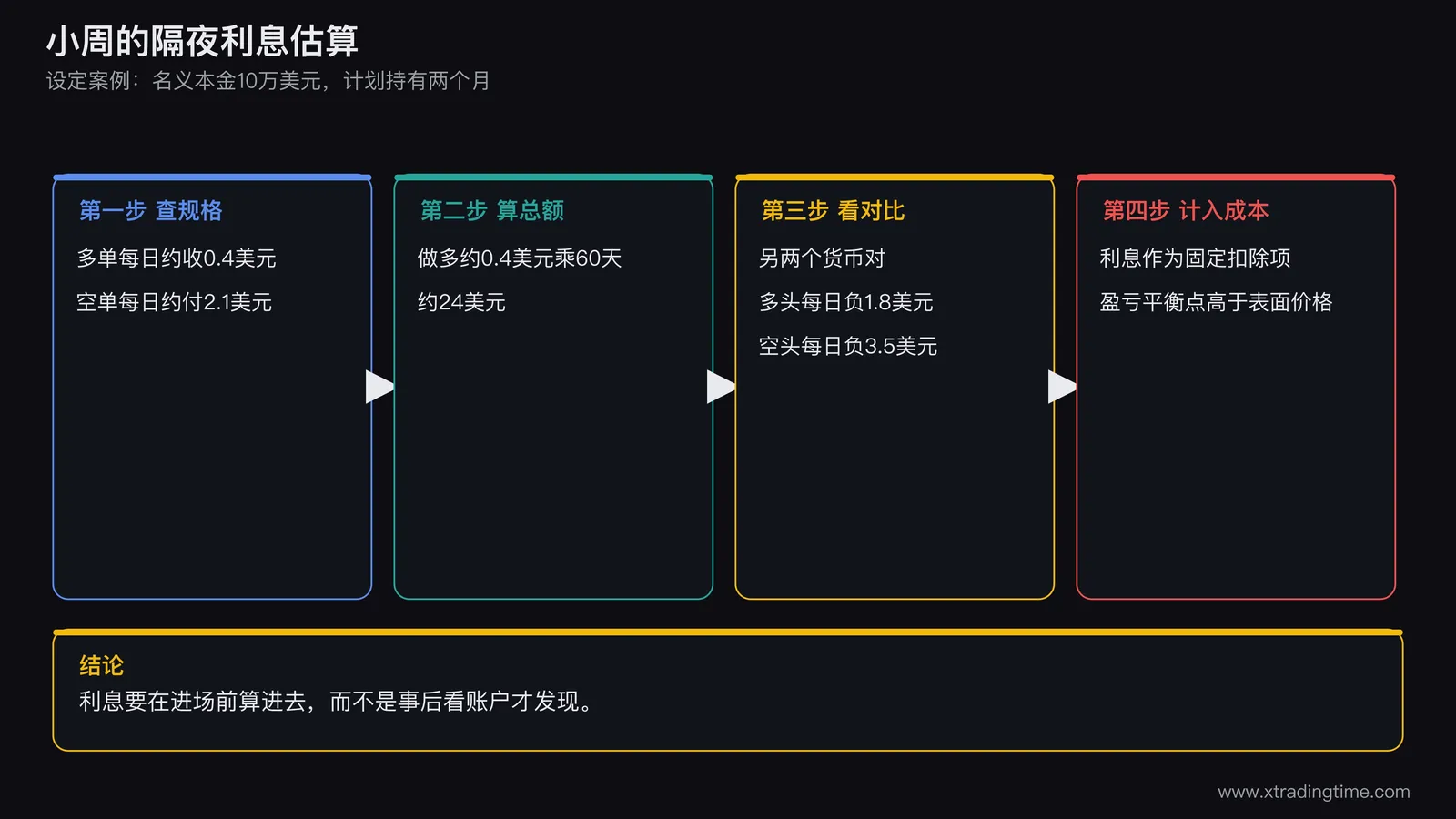 小周的隔夜利息估算过程,从查品种规格到计入持仓成本再到调整止盈位