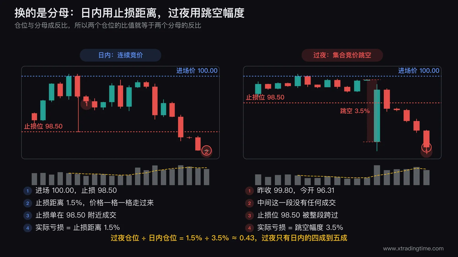 过夜仓位折减系数的推导示意图,左边画日内场景:进场价到止损位是一段连续下跌,标注实际亏损等于止损距离;右边画过夜场景:昨收到今开之间是一条垂直跳空线,止损位被整段跨过,标注实际亏损等于跳空幅度;中间用一个等式框写出仓位与分母成反比,下方给出折减系数等于止损距离除以跳空95分位