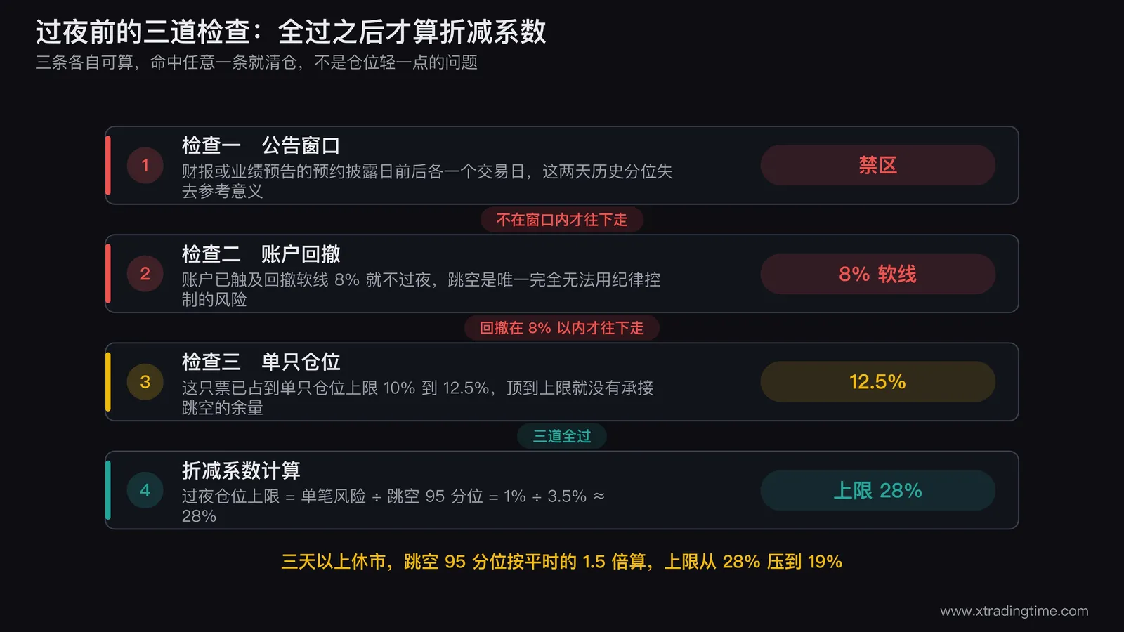 过夜前的三道检查流程图,第一道画日历标出财报预约披露日前后各一个交易日为禁区,第二道画账户回撤刻度尺标出8%软线,第三道画一个环形占比图标出单只10%到12.5%的上限,三道全过之后才进入折减系数计算框,框内写出仓位等于单笔风险除以跳空95分位