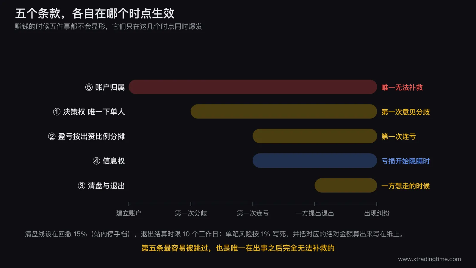 合伙交易五条款的时间轴图,横轴从建立账户到第一次分歧第一次连亏一方提出退出出现纠纷五个时点,五个条款分别标注在它们生效的时点上并用虚线连回条款内容,账户归属条款单独用不同颜色标注并注明这是唯一无法事后补救的一条