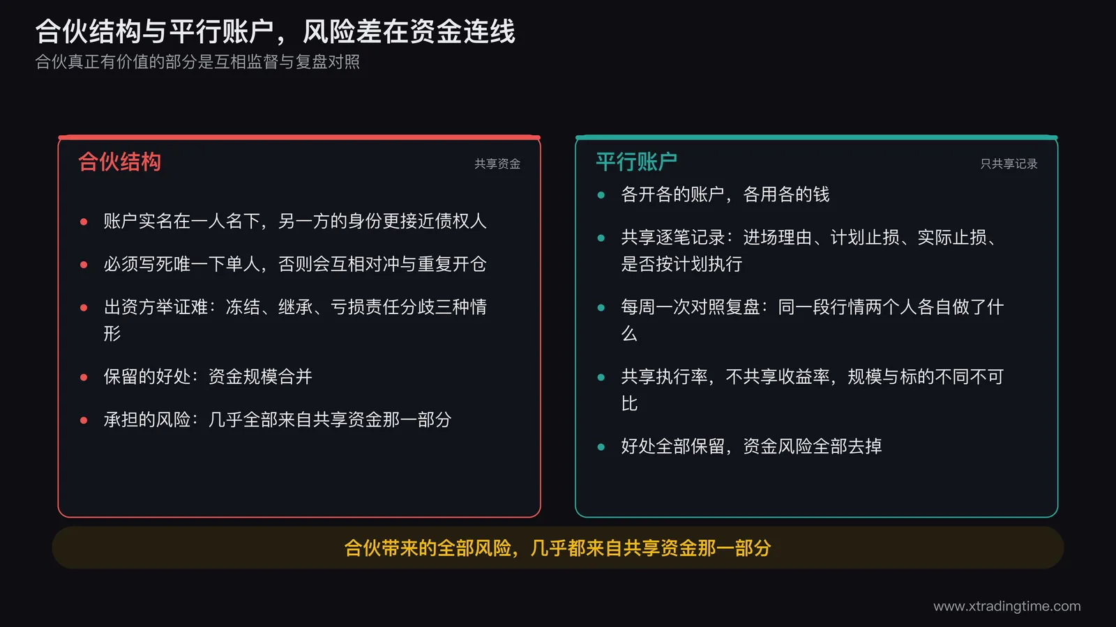 合伙与平行账户两种结构的风险对照图,左侧画合伙结构标出实名账户归属唯一下单人出资方债权人身份三个风险点,右侧画平行账户结构两个独立账户之间只有记录与复盘的连线没有资金连线,两侧下方并列列出各自保留的好处与承担的风险