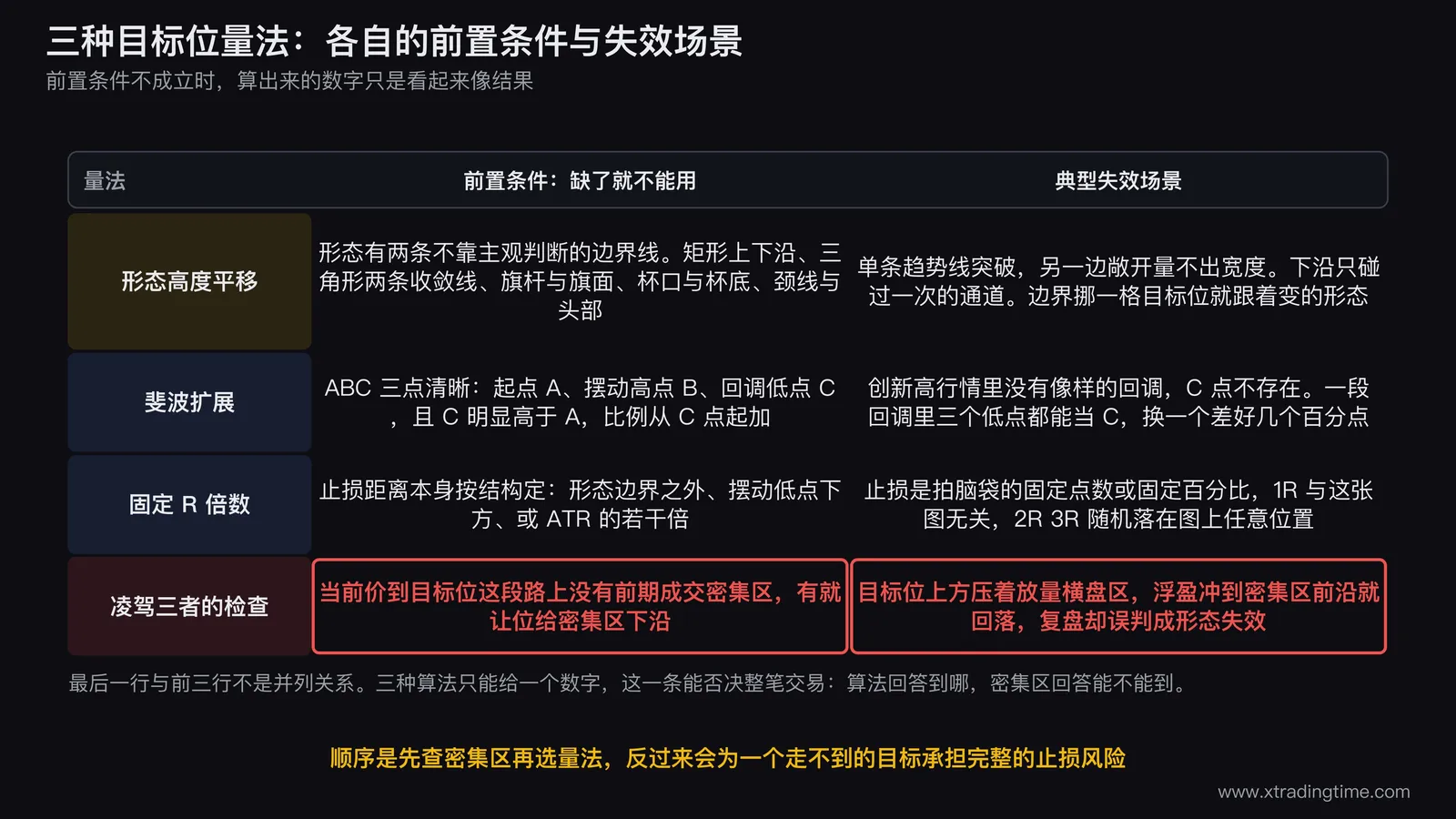 三种目标位量法的前置条件与失效场景对照表:形态高度平移需要两条可测量的边界线、斐波扩展需要清晰的ABC三点、固定R倍数需要止损本身按结构定,外加一条凌驾于三者之上的成交密集区检查