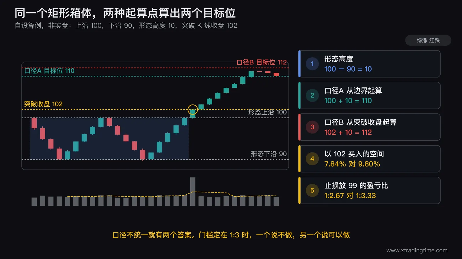 起算点口径算例图:矩形上沿100下沿90形态高度10,突破K线收盘102,口径A从边界起算目标位110,口径B从突破收盘起算目标位112,两者相差2元