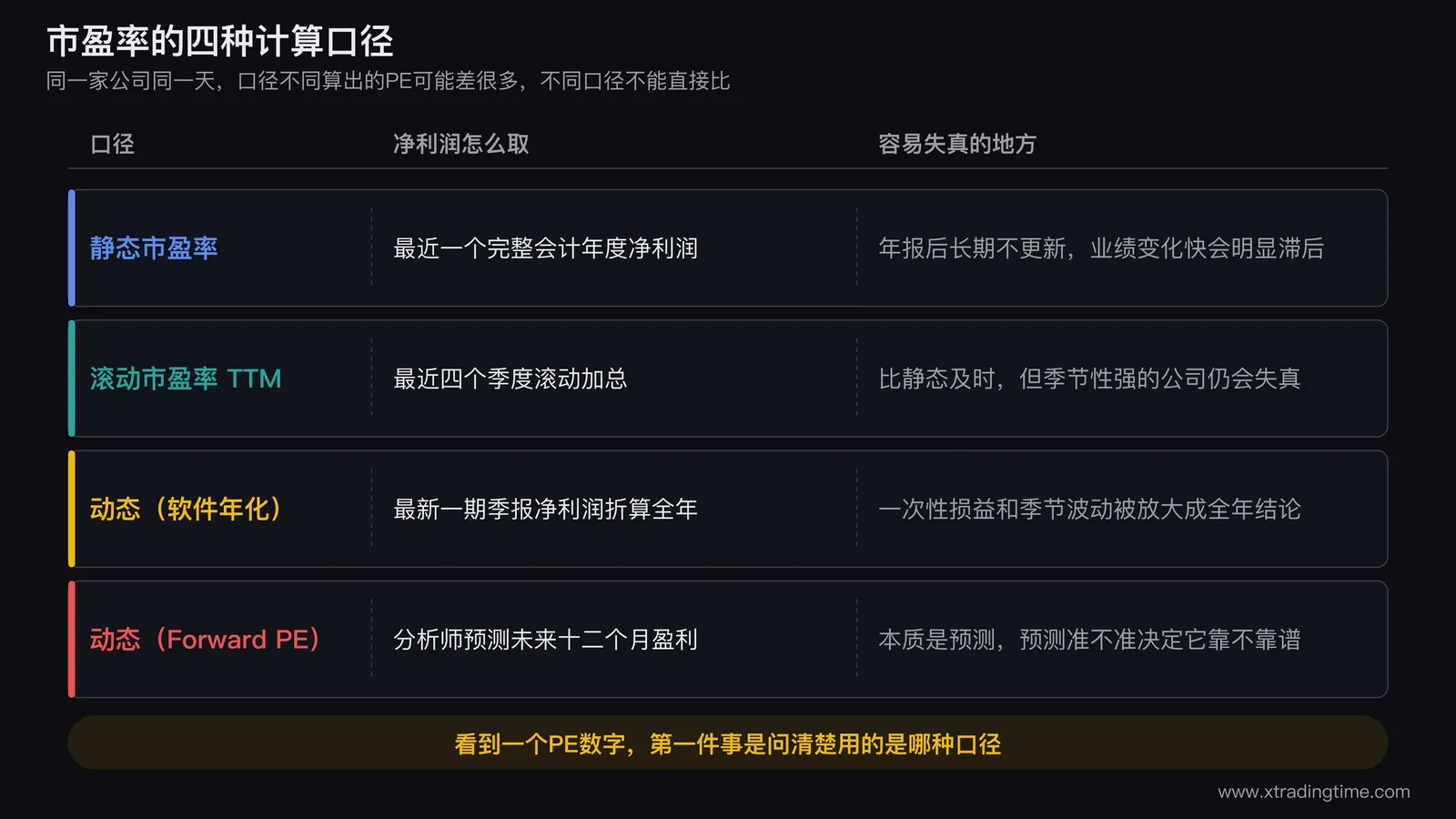 市盈率四种计算口径对照，静态市盈率用最近一个完整会计年度净利润，滚动市盈率TTM用最近四个季度滚动净利润，动态市盈率软件年化用最新季报折算全年，动态市盈率Forward PE用分析师预测的未来十二个月盈利