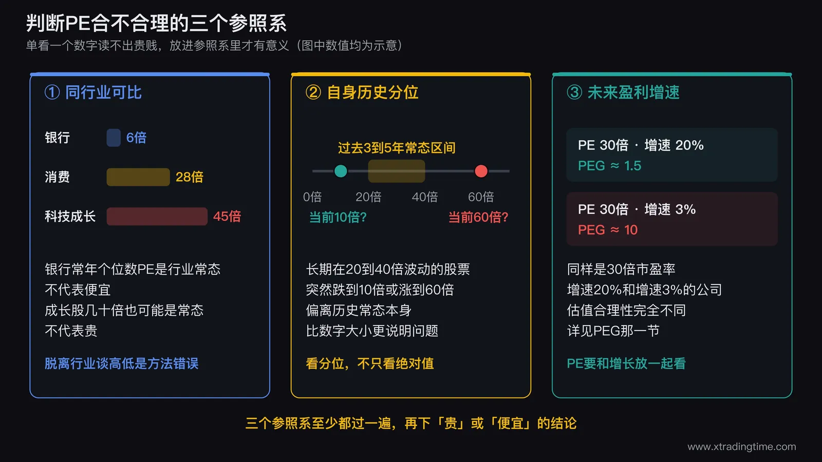 判断市盈率合理性的三个参照系，同行业可比公司估值中枢不同行业差异很大，自身历史分位看当前数值处在过去三到五年区间的什么位置，未来盈利增速同样市盈率对应不同增速合理性完全不同