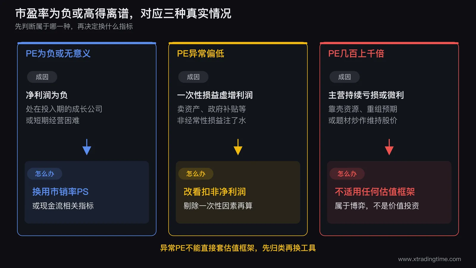 市盈率异常的三种真实情况对照，公司当期净利润为负导致市盈率无意义应换用市销率评估，一次性损益导致净利润虚增使市盈率虚低应看扣非净利润，主营持续亏损靠题材炒作推高市盈率属于脱离基本面的博弈行为