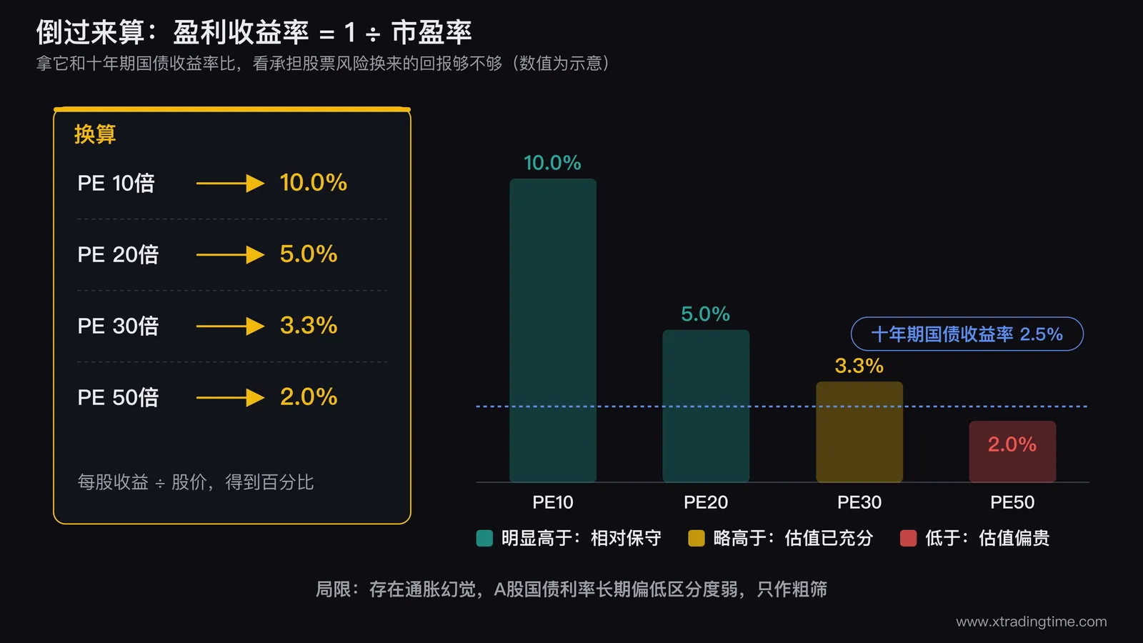 盈利收益率换算示意，市盈率倒数得到盈利收益率，与十年期国债收益率横向比较，盈利收益率明显高于国债收益率说明估值相对保守，接近或低于国债收益率说明估值已经偏贵