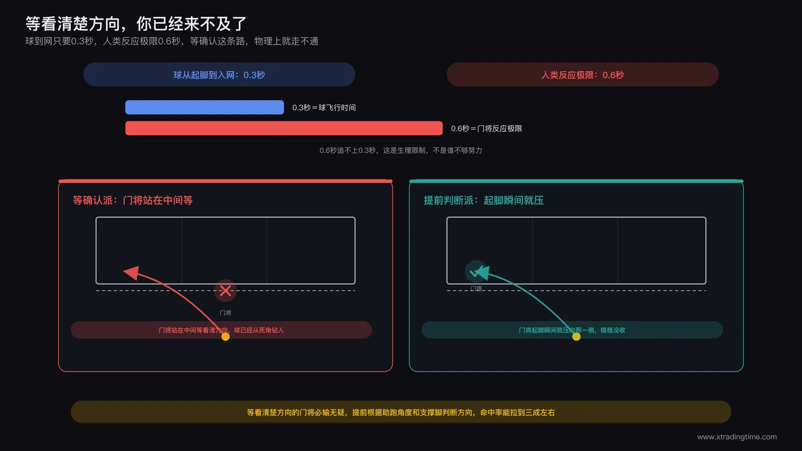 点球门将等待与提前扑救对比示意图
