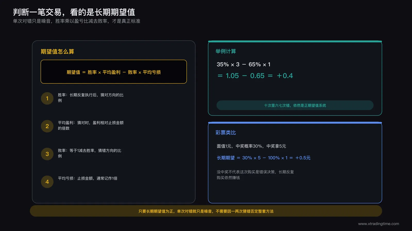 正期望值频率胜率盈亏比公式示意图