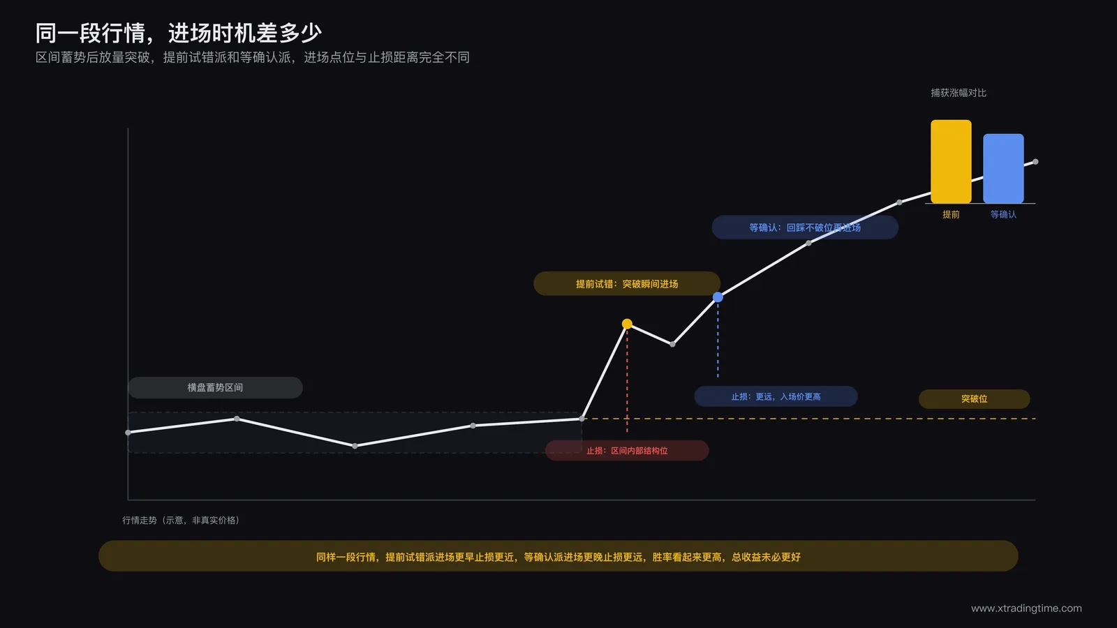 趋势启动前提前布局与滞后跟进对比场景图