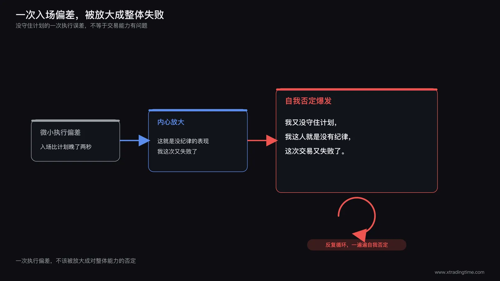 交易者因为一次执行偏差而反复自我怀疑的心理状态