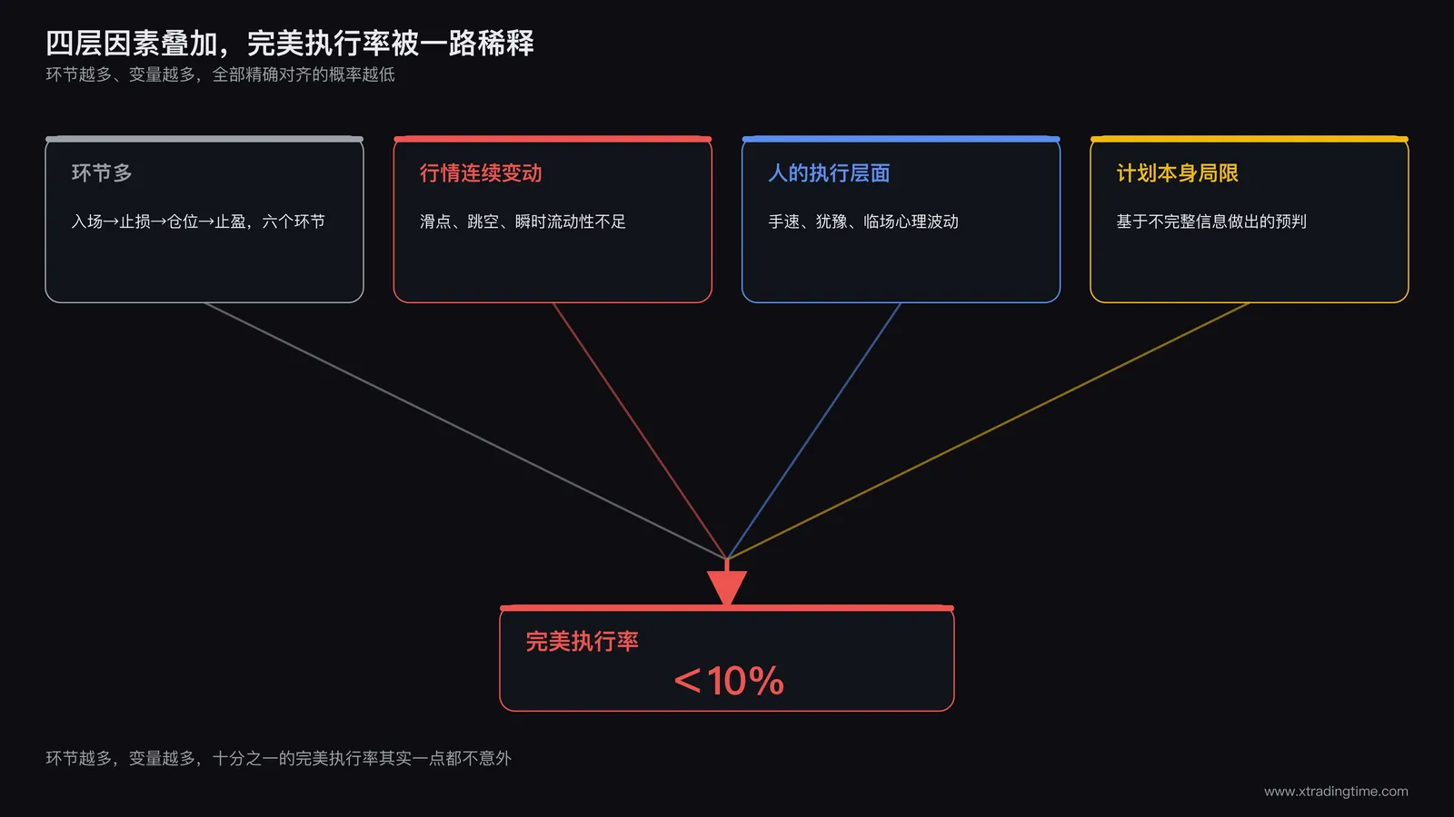 多个因素叠加导致交易计划无法精确执行的路径图