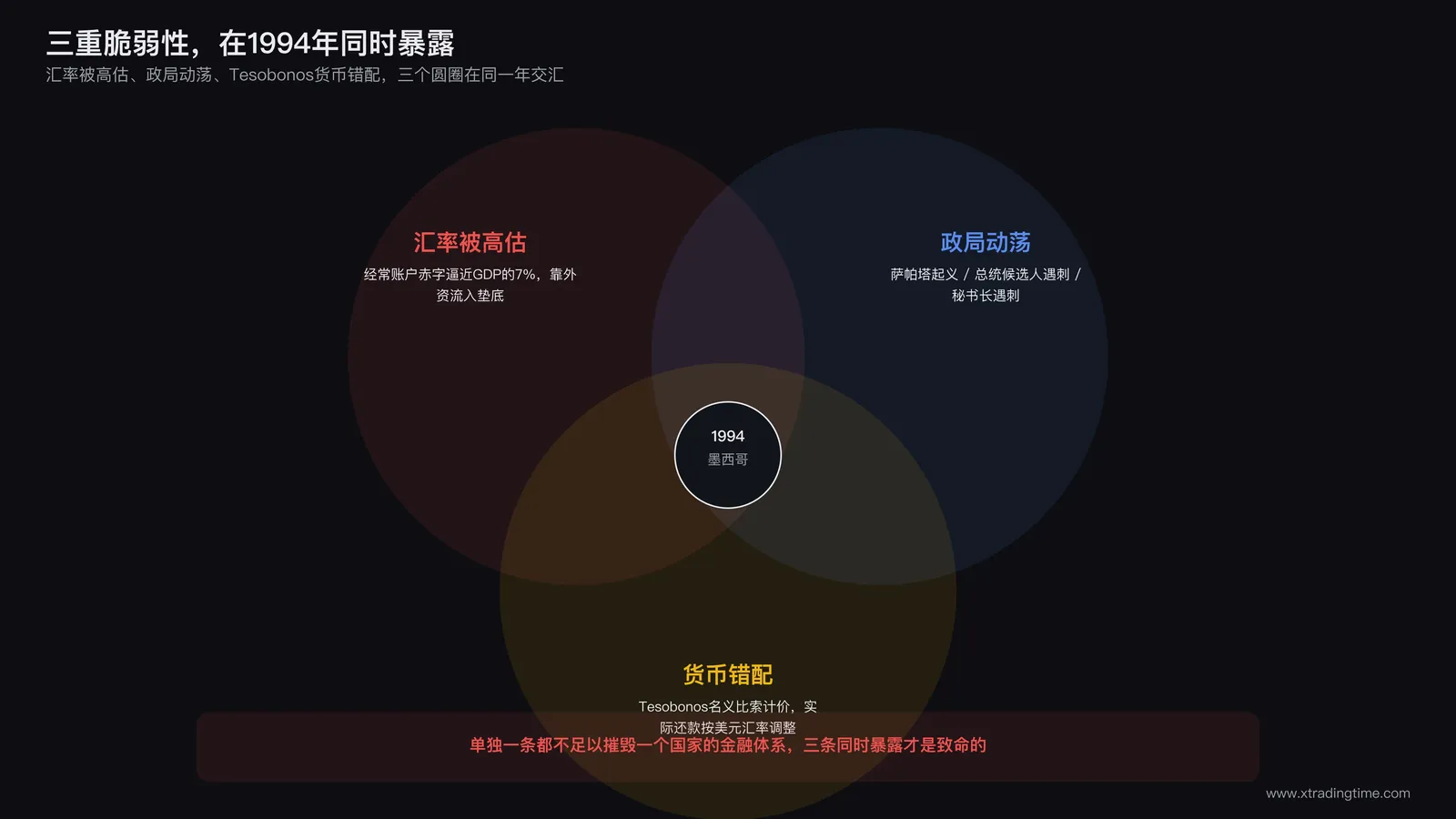 三重脆弱性叠加示意图：汇率高估、政局动荡、Tesobonos货币错配三个圆圈在1994年墨西哥交汇