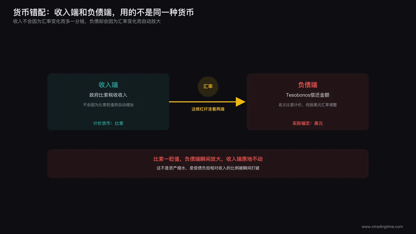 货币错配结构对比图：左侧收入端标注比索税收，右侧负债端标注Tesobonos偿还金额与美元汇率挂钩，中间用箭头连接汇率变量