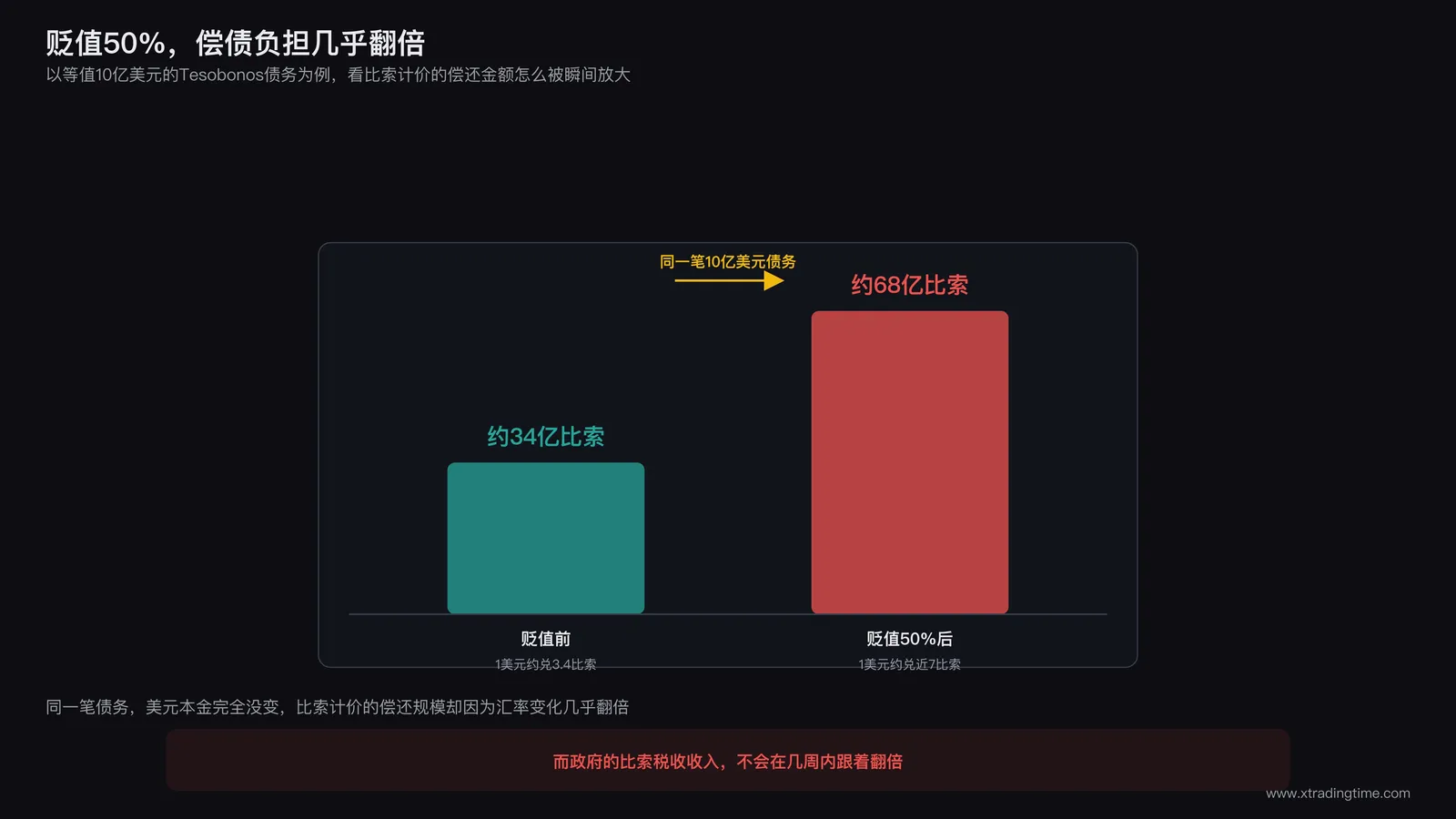 Tesobonos偿债负担倍增计算图：贬值前后对比，示例10亿美元等值Tesobonos债务在比索贬值50%前后所需比索金额柱状图