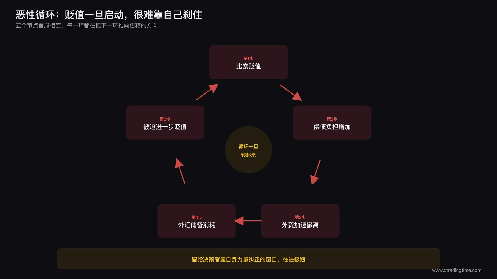 恶性循环闭环图：贬值、偿债负担增加、外资撤离、外汇储备消耗、被迫进一步贬值五个节点首尾相连的循环箭头图