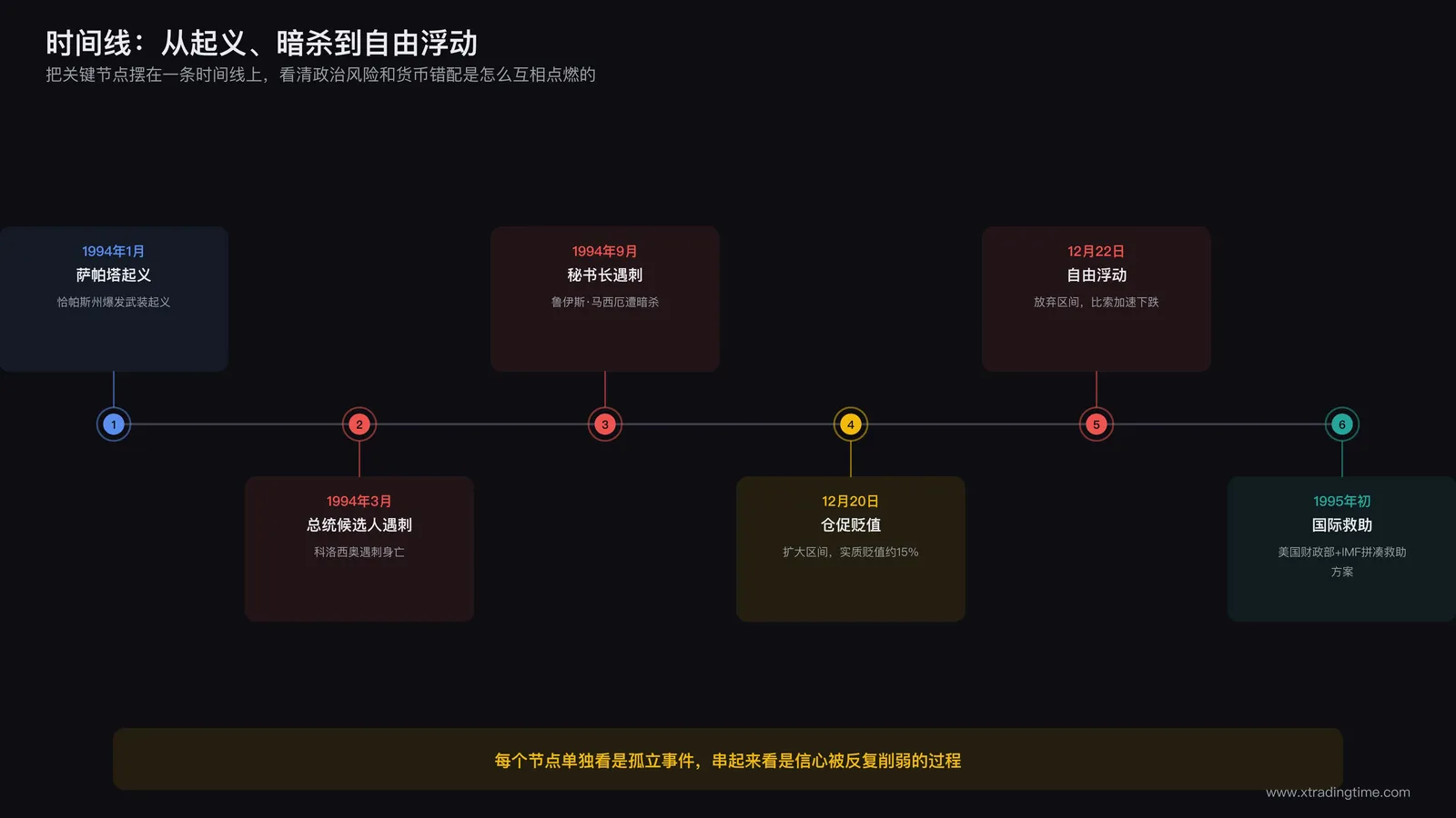 1994年比索危机时间线：一月萨帕塔起义、三月科洛西奥遇刺、九月鲁伊斯马西厄遇刺、十二月二十日贬值决定、十二月二十二日自由浮动、1995年初国际救助六个节点的横向时间轴