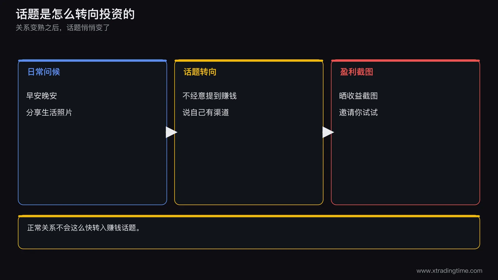 一张聊天界面示意图,左侧是日常问候和生活照片,右侧是投资盈利截图,中间用箭头表示话题逐步转向