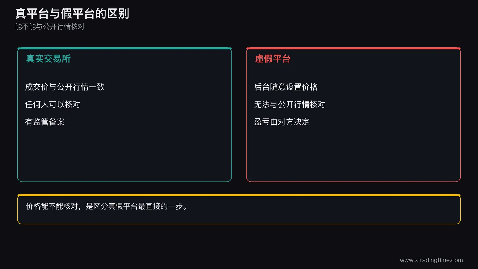 一张对照图,左侧是真实交易所里成交价与公开行情一致,右侧是虚假平台里后台随意设置价格,标注无法与公开行情核对