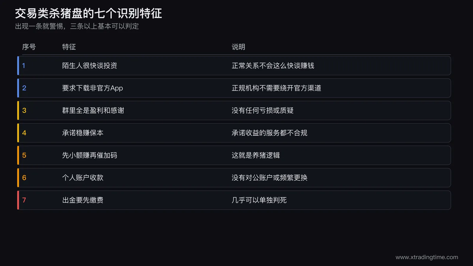 一张清单式示意图,左侧列出七个特征,右侧标注对应的风险等级,用红黄绿三色区分