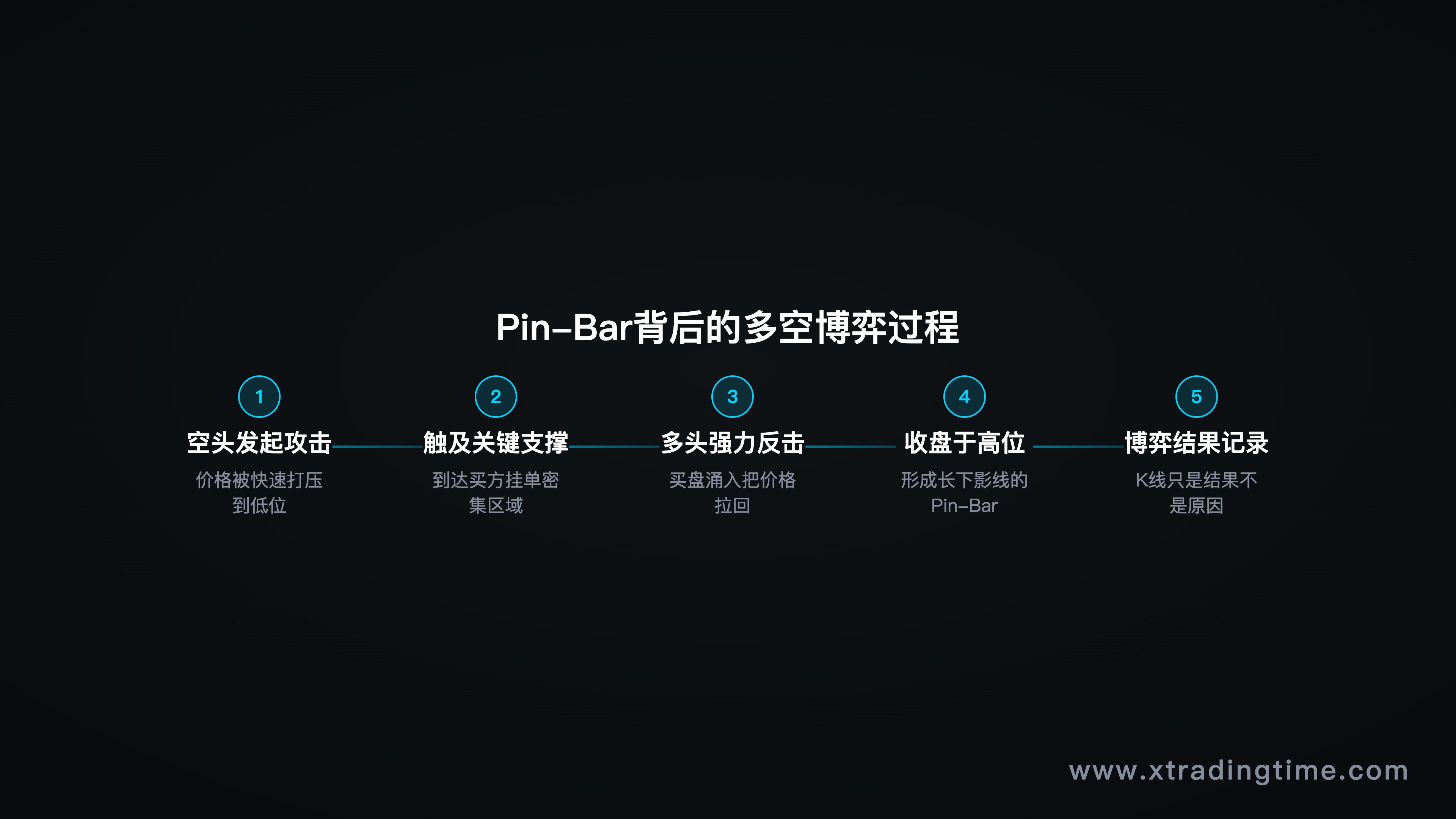 博弈过程示意图(价格运动轨迹)
