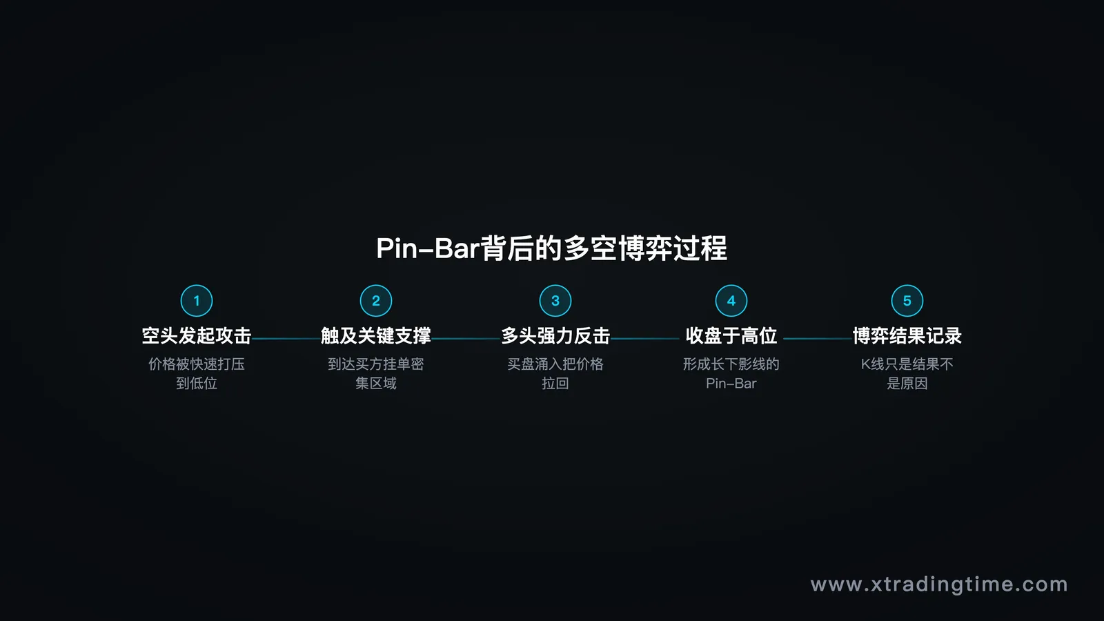 博弈过程示意图(价格运动轨迹)