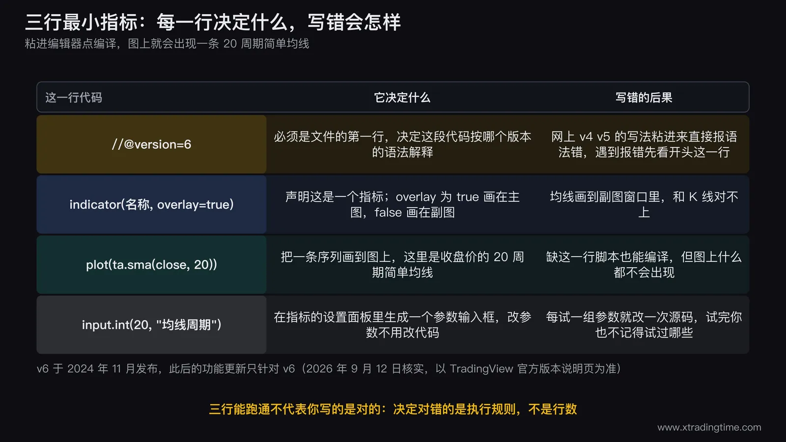 Pine Script 三行最小指标的结构拆解图,把三行代码竖排在左侧,每一行用引线指向右侧的说明块:第一行版本声明指向「必须是第一行,决定语法怎么解释」,第二行 indicator 指向「overlay 决定画主图还是副图」,第三行 plot 指向「把一条序列画到图上」,右下角另画一个设置面板缩略图,标出 input.int 生成的参数输入框