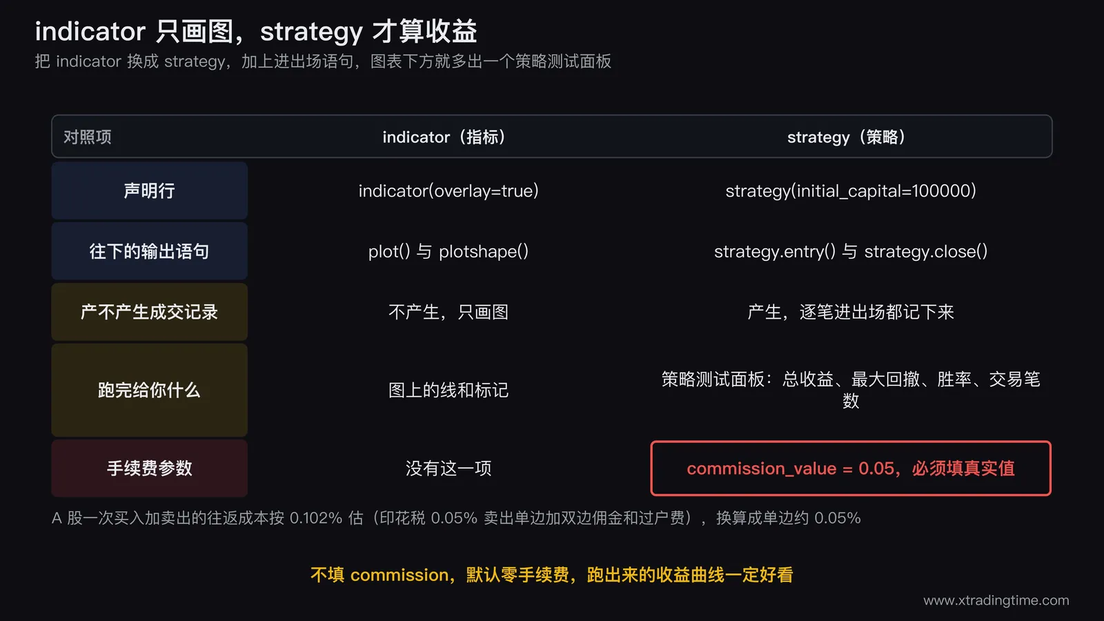 Pine 指标与策略的对照结构图,左右两栏:左栏 indicator,往下只有 plot 和 plotshape 两条输出,终点标注「只画图,不产生成交记录」;右栏 strategy,往下有 strategy.entry 和 strategy.close 两条,终点接到一个策略测试面板缩略图,面板上标出总收益、最大回撤、胜率、交易笔数四个数字,并用红框圈出 commission 参数,旁边写「不填这一项,收益曲线一定好看」
