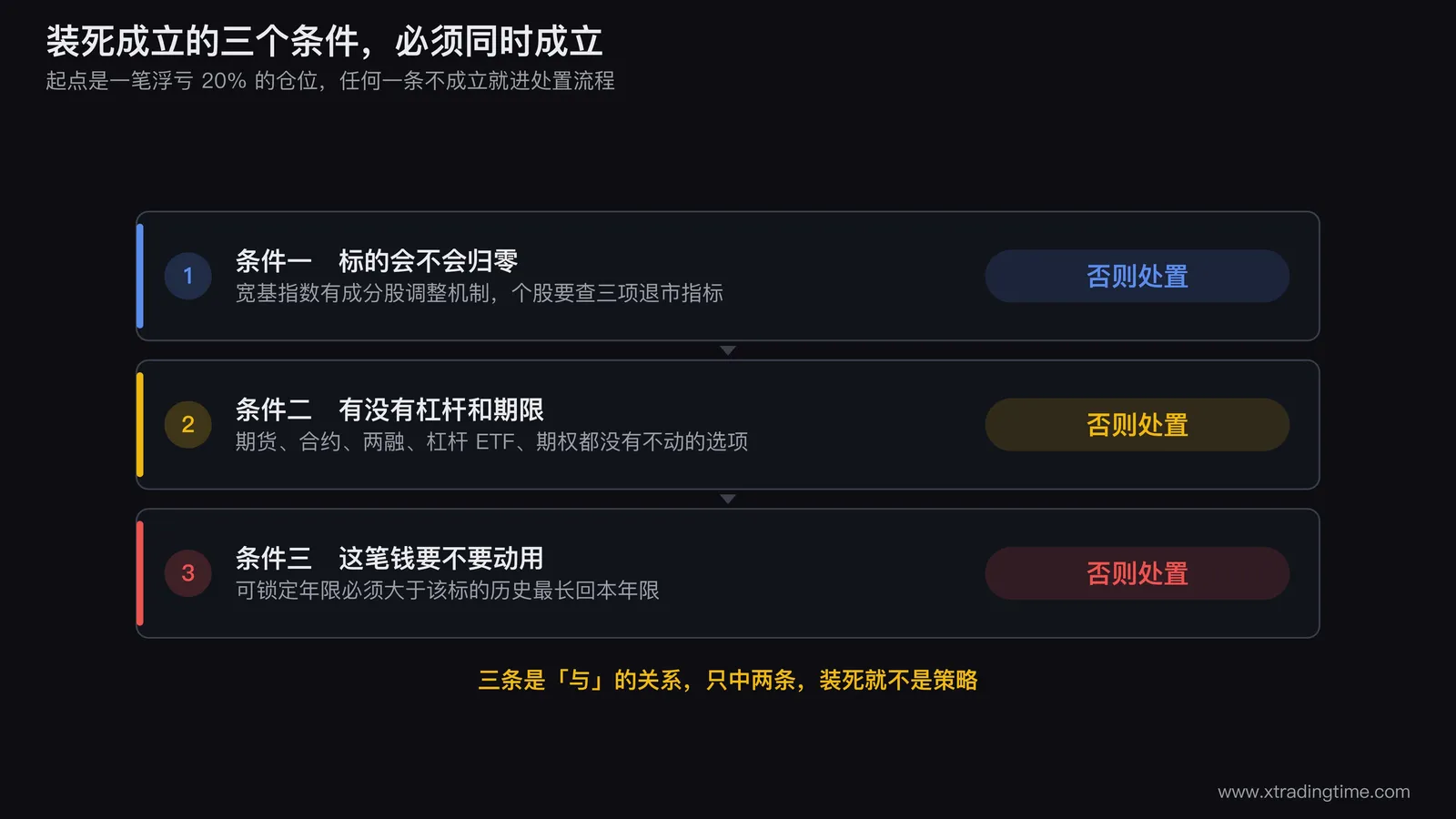 三个条件的判定流程图,起点是一笔浮亏20%的仓位,依次判断标的是不是宽基指数基金、有没有杠杆或到期日、可锁定年限是否大于该标的历史最长回本年限,三条全部为是则走向定期复核的持有,任意一条为否则走向处置流程