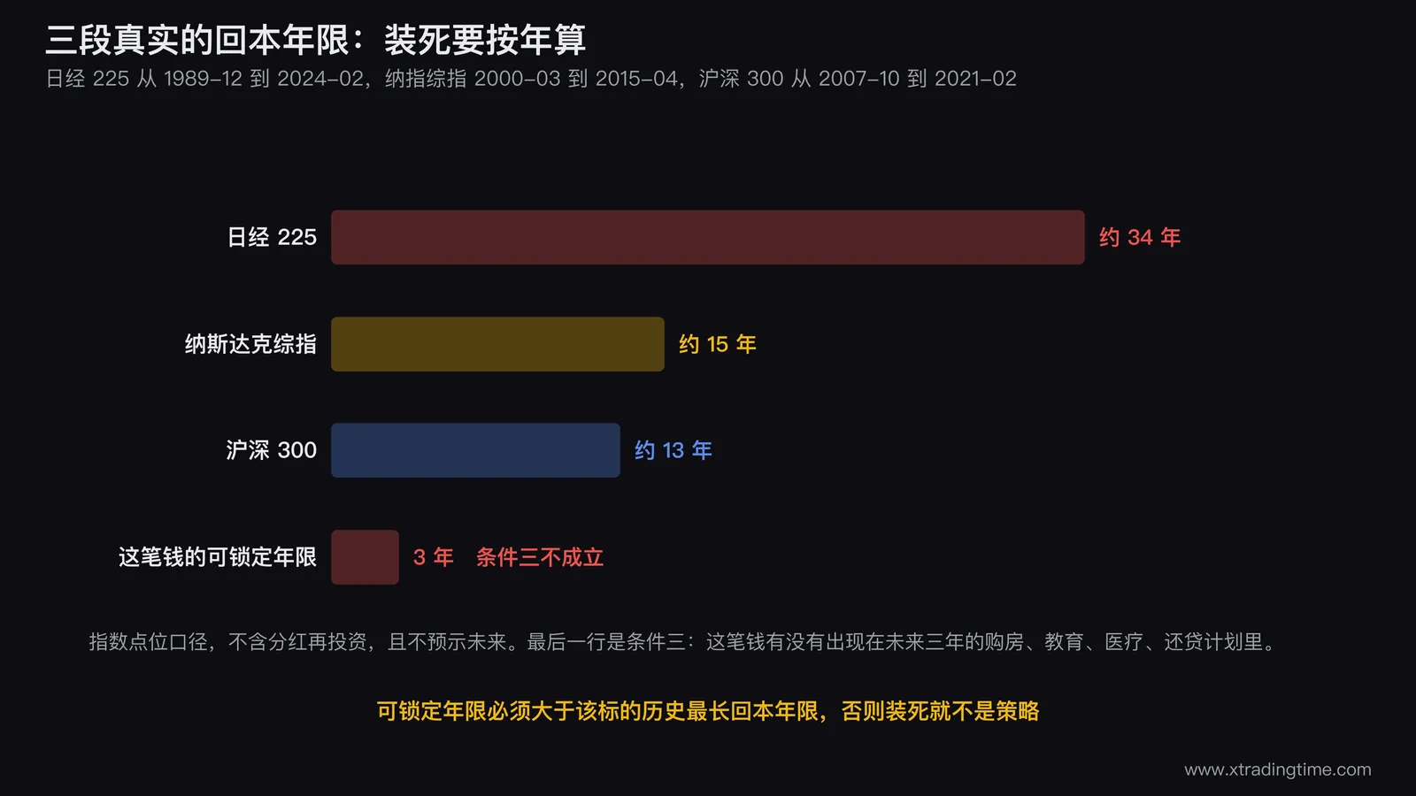 三段历史回本年限对照柱状图,横轴为纳斯达克综合指数、沪深300指数、日经225指数,柱高分别标注约15年(2000年3月到2015年4月)、约13年(2007年10月到2021年2月)、约34年(1989年12月到2024年2月),图下注明为指数点位口径不含分红再投资