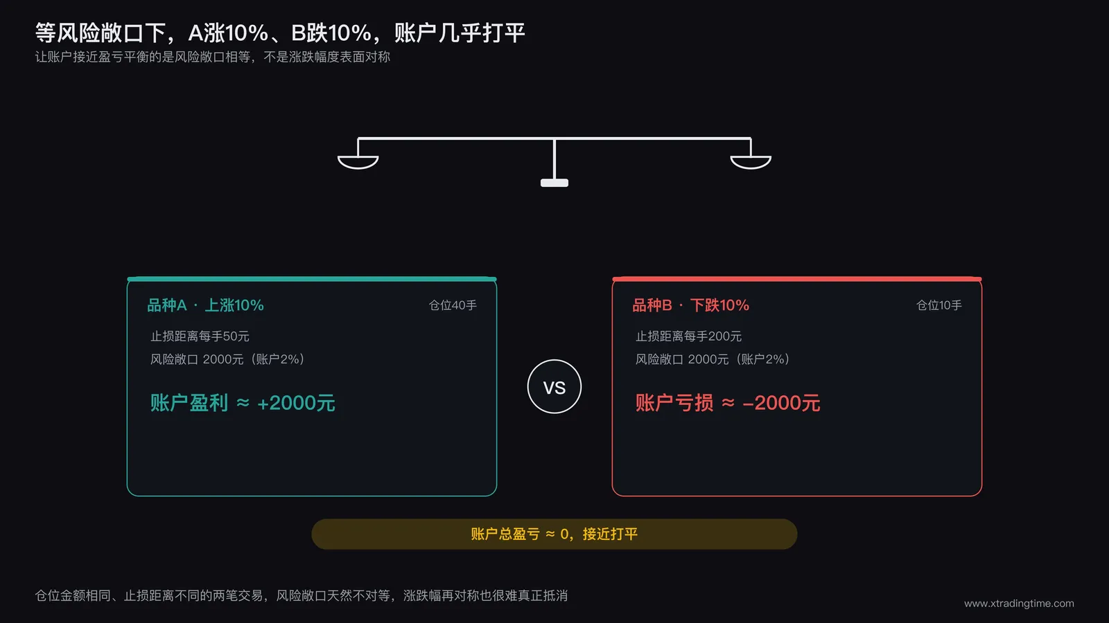 等风险敞口下两个不同波动品种同涨同跌10%后账户盈亏对比示意图